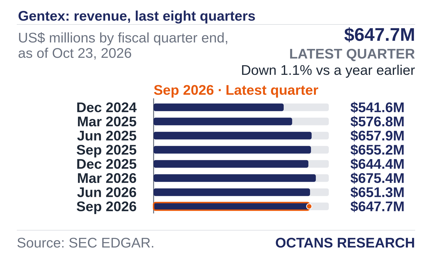 Bar chart: Gentex: revenue, last eight quarters. US$ millions by fiscal quarter end, as of Oct 23, 2026. Dec 2024 541.6; Mar 2025 576.8; Jun 2025 657.9; Sep 2025 655.2; Dec 2025 644.4; Mar 2026 675.4; Jun 2026 651.3; Sep 2026 647.7. Latest quarter $647.7M, Down 1.1% vs a year earlier.