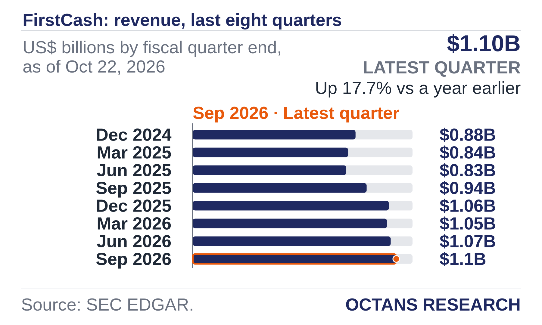 Bar chart: FirstCash: revenue, last eight quarters. US$ billions by fiscal quarter end, as of Oct 22, 2026. Dec 2024 0.88; Mar 2025 0.84; Jun 2025 0.83; Sep 2025 0.94; Dec 2025 1.06; Mar 2026 1.05; Jun 2026 1.07; Sep 2026 1.1. Latest quarter $1.10B, Up 17.7% vs a year earlier.