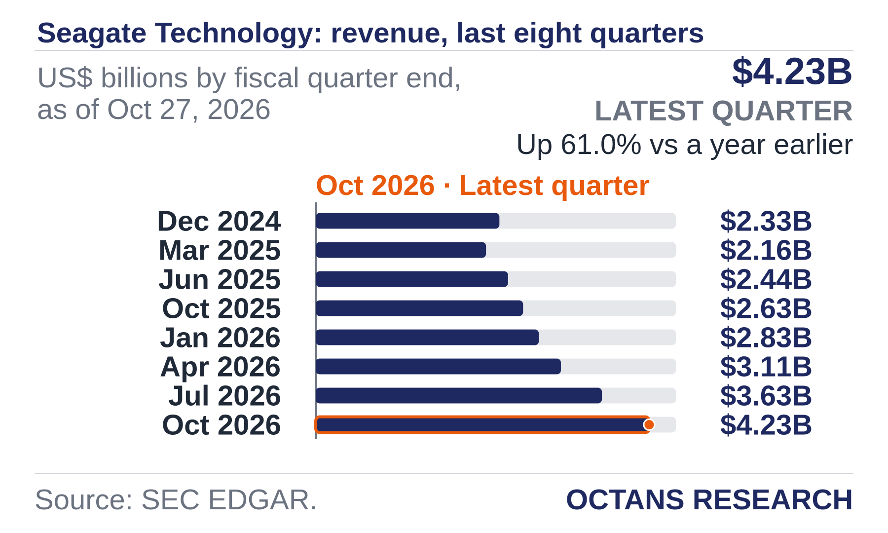 Bar chart: Seagate Technology: revenue, last eight quarters. US$ billions by fiscal quarter end, as of Oct 27, 2026. Dec 2024 2.33; Mar 2025 2.16; Jun 2025 2.44; Oct 2025 2.63; Jan 2026 2.83; Apr 2026 3.11; Jul 2026 3.63; Oct 2026 4.23. Latest quarter $4.23B, Up 61.0% vs a year earlier.