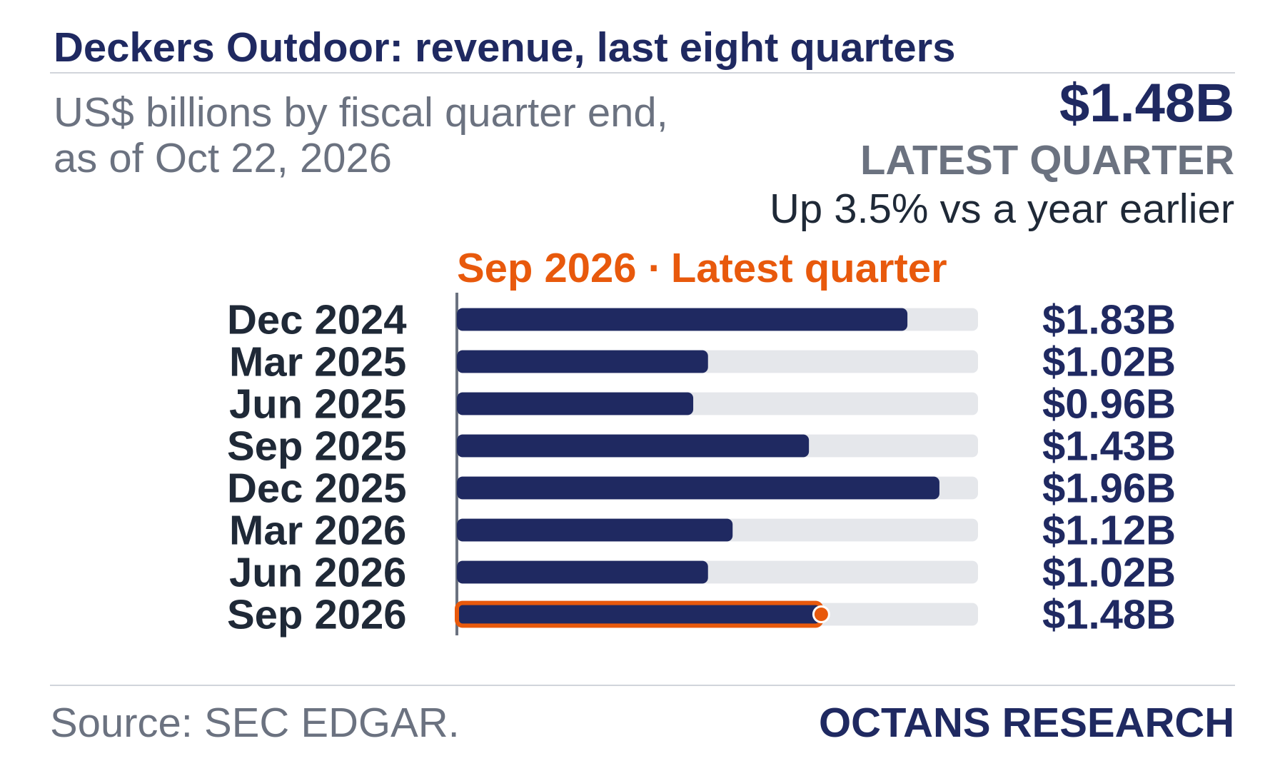 Bar chart: Deckers Outdoor: revenue, last eight quarters. US$ billions by fiscal quarter end, as of Oct 22, 2026. Dec 2024 1.83; Mar 2025 1.02; Jun 2025 0.96; Sep 2025 1.43; Dec 2025 1.96; Mar 2026 1.12; Jun 2026 1.02; Sep 2026 1.48. Latest quarter $1.48B, Up 3.5% vs a year earlier.