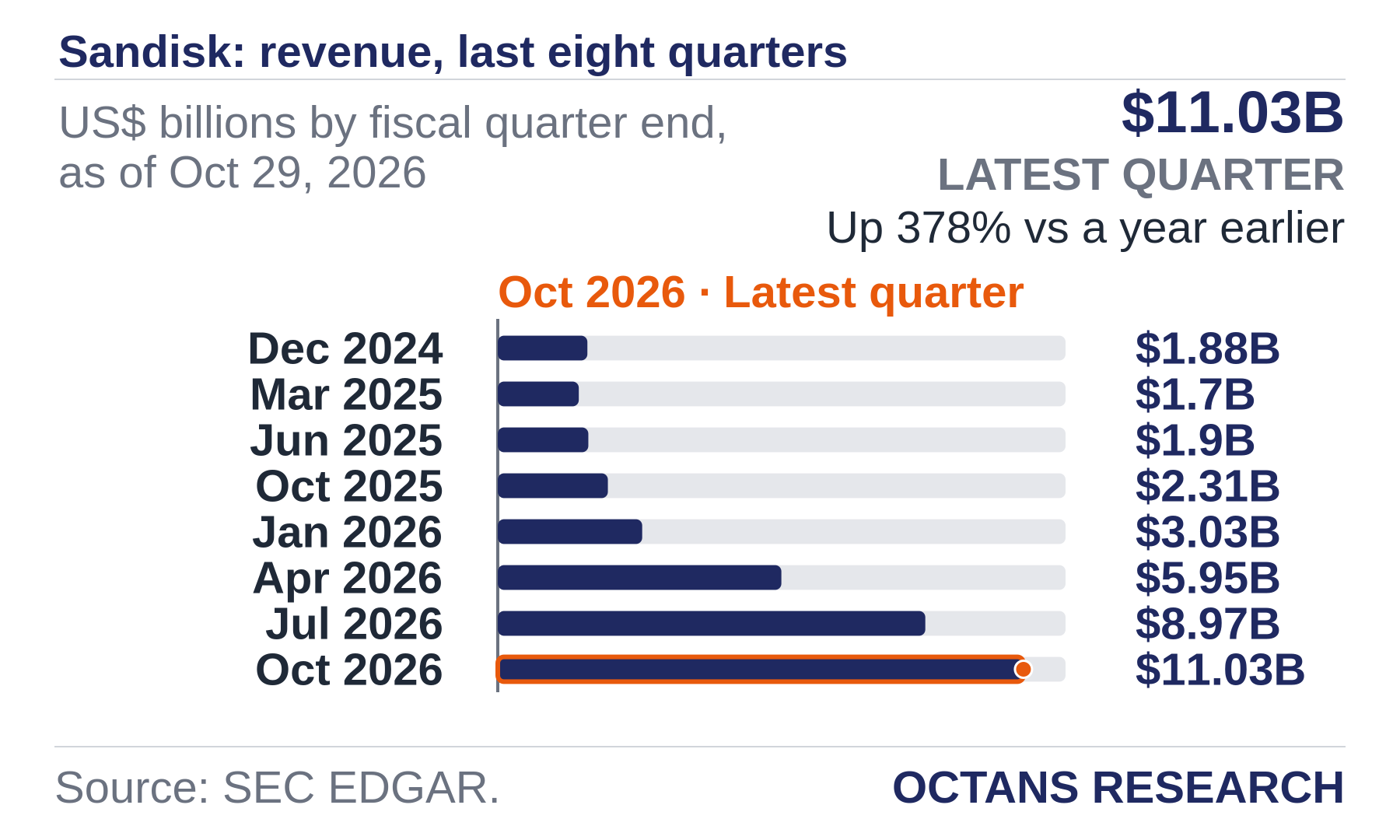 Bar chart: Sandisk: revenue, last eight quarters. US$ billions by fiscal quarter end, as of Oct 29, 2026. Dec 2024 1.88; Mar 2025 1.7; Jun 2025 1.9; Oct 2025 2.31; Jan 2026 3.03; Apr 2026 5.95; Jul 2026 8.97; Oct 2026 11.03. Latest quarter $11.03B, Up 378% vs a year earlier.