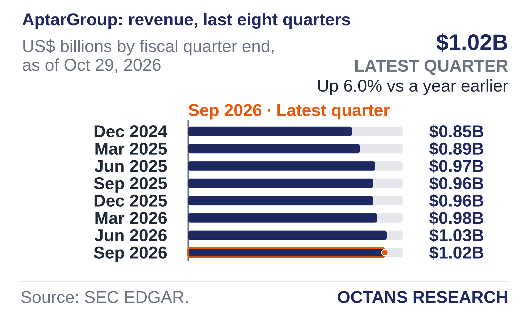 Bar chart: AptarGroup: revenue, last eight quarters. US$ billions by fiscal quarter end, as of Oct 29, 2026. Dec 2024 0.85; Mar 2025 0.89; Jun 2025 0.97; Sep 2025 0.96; Dec 2025 0.96; Mar 2026 0.98; Jun 2026 1.03; Sep 2026 1.02. Latest quarter $1.02B, Up 6.0% vs a year earlier.