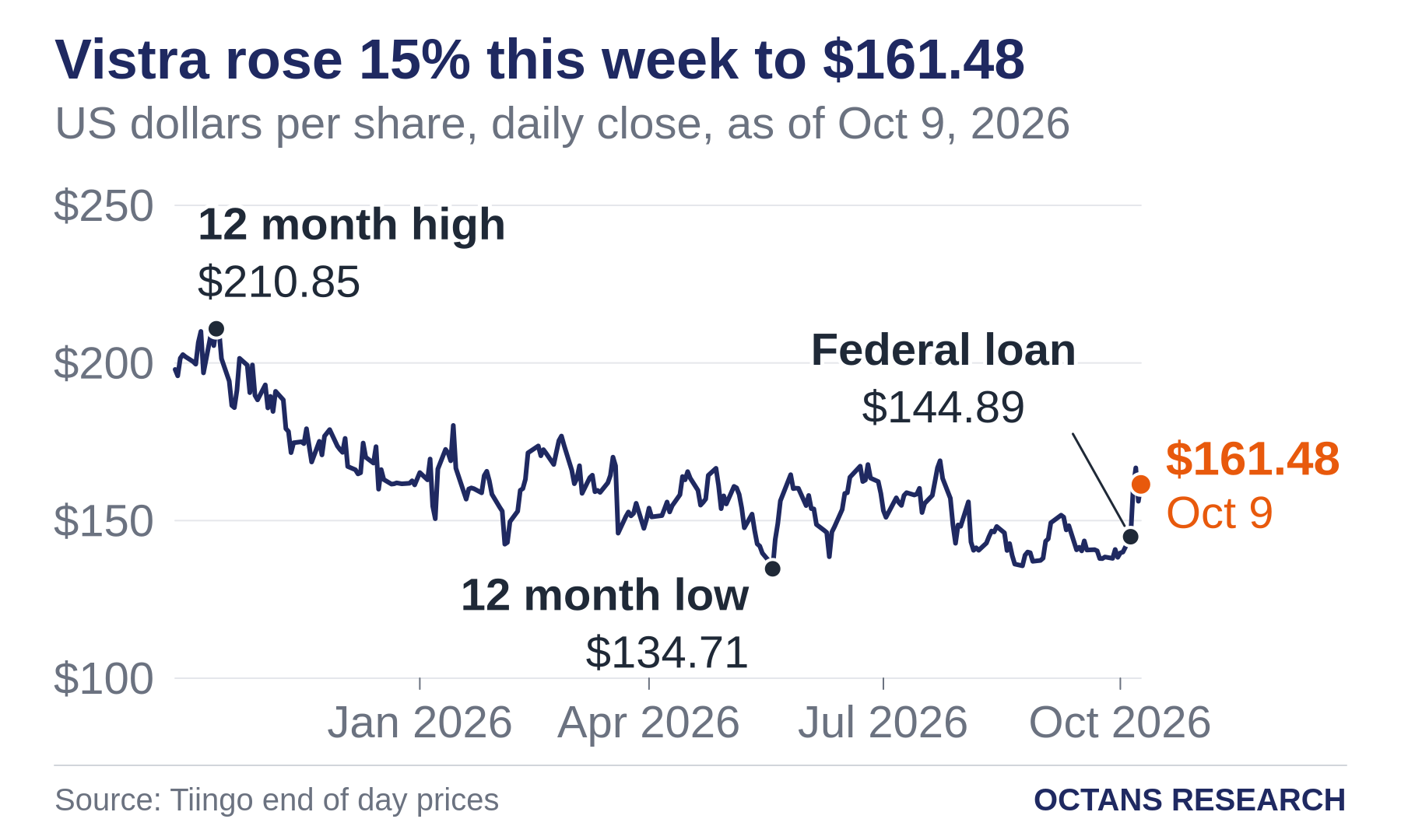 Vistra rose 15% this week to $161.48. US dollars per share, daily close, as of Oct 9, 2026. Line chart from Sep 29, 2025 to Oct 9, 2026. Marked: 12 month high, $210.85 on Oct 15, 2025. Marked: 12 month low, $134.71 on May 19, 2026. Marked: Federal loan, $144.89 on Oct 5, 2026.