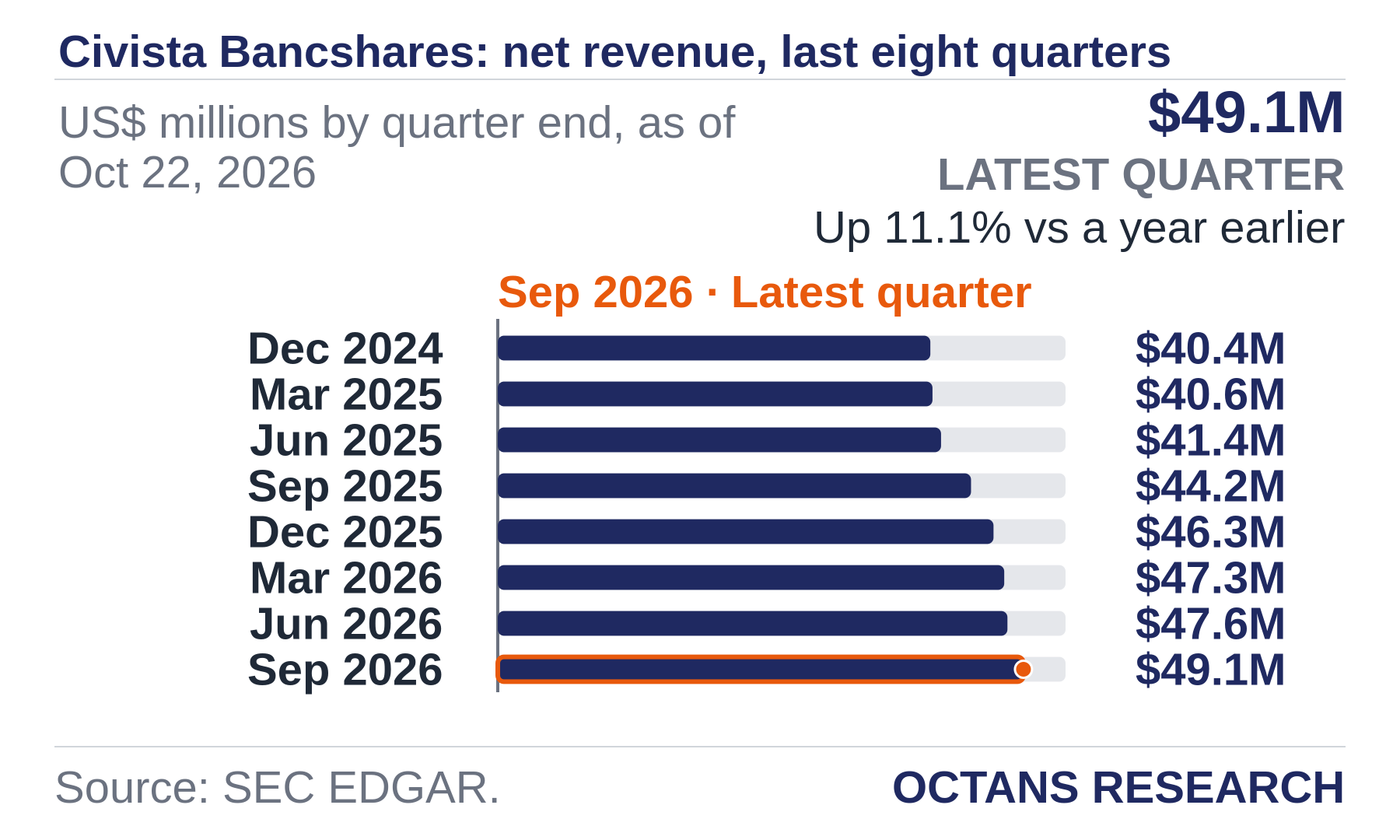 Bar chart: Civista Bancshares: net revenue, last eight quarters. US$ millions by quarter end, as of Oct 22, 2026. Dec 2024 40.4; Mar 2025 40.6; Jun 2025 41.4; Sep 2025 44.2; Dec 2025 46.3; Mar 2026 47.3; Jun 2026 47.6; Sep 2026 49.1. Latest quarter $49.1M, Up 11.1% vs a year earlier.