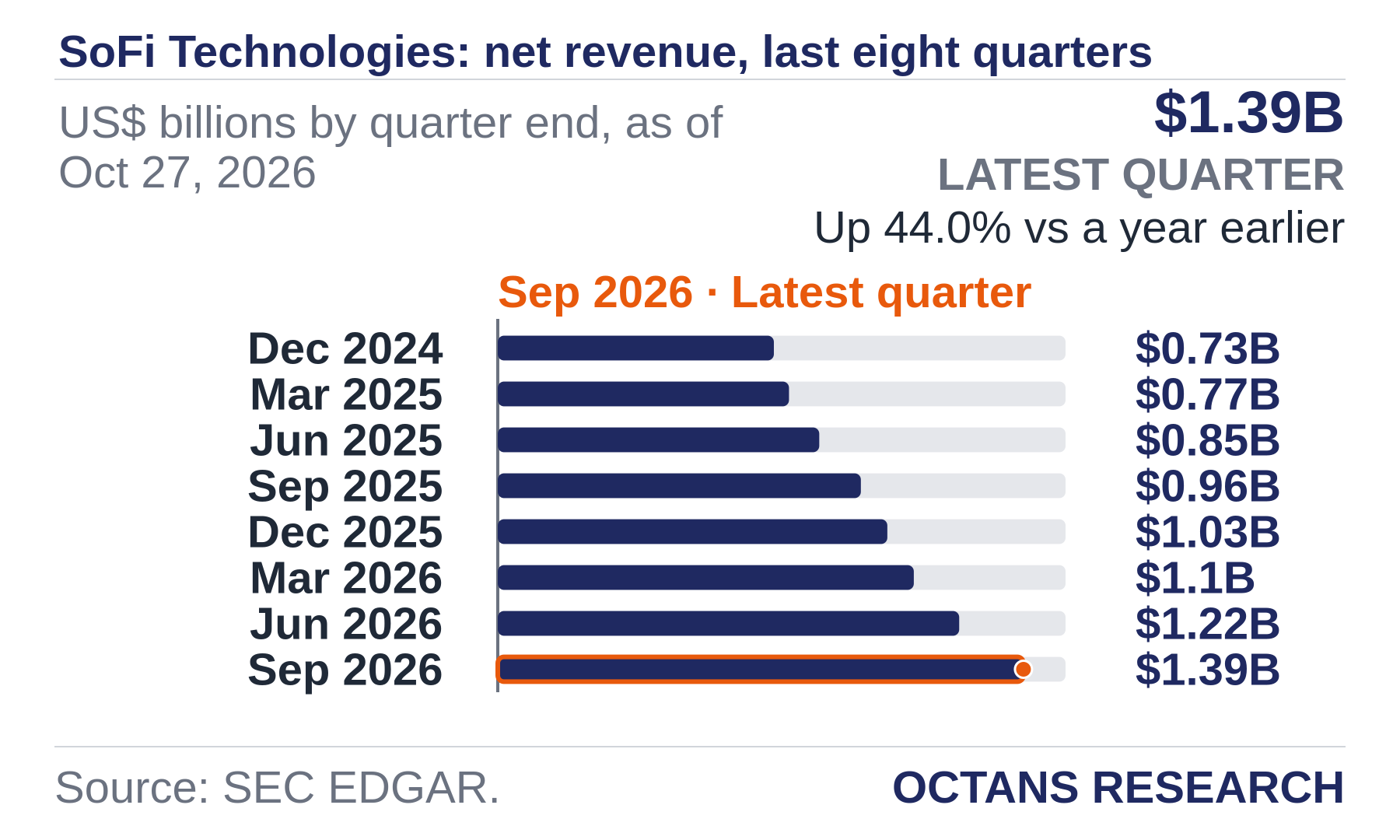 Bar chart: SoFi Technologies: net revenue, last eight quarters. US$ billions by quarter end, as of Oct 27, 2026. Dec 2024 0.73; Mar 2025 0.77; Jun 2025 0.85; Sep 2025 0.96; Dec 2025 1.03; Mar 2026 1.1; Jun 2026 1.22; Sep 2026 1.39. Latest quarter $1.39B, Up 44.0% vs a year earlier.