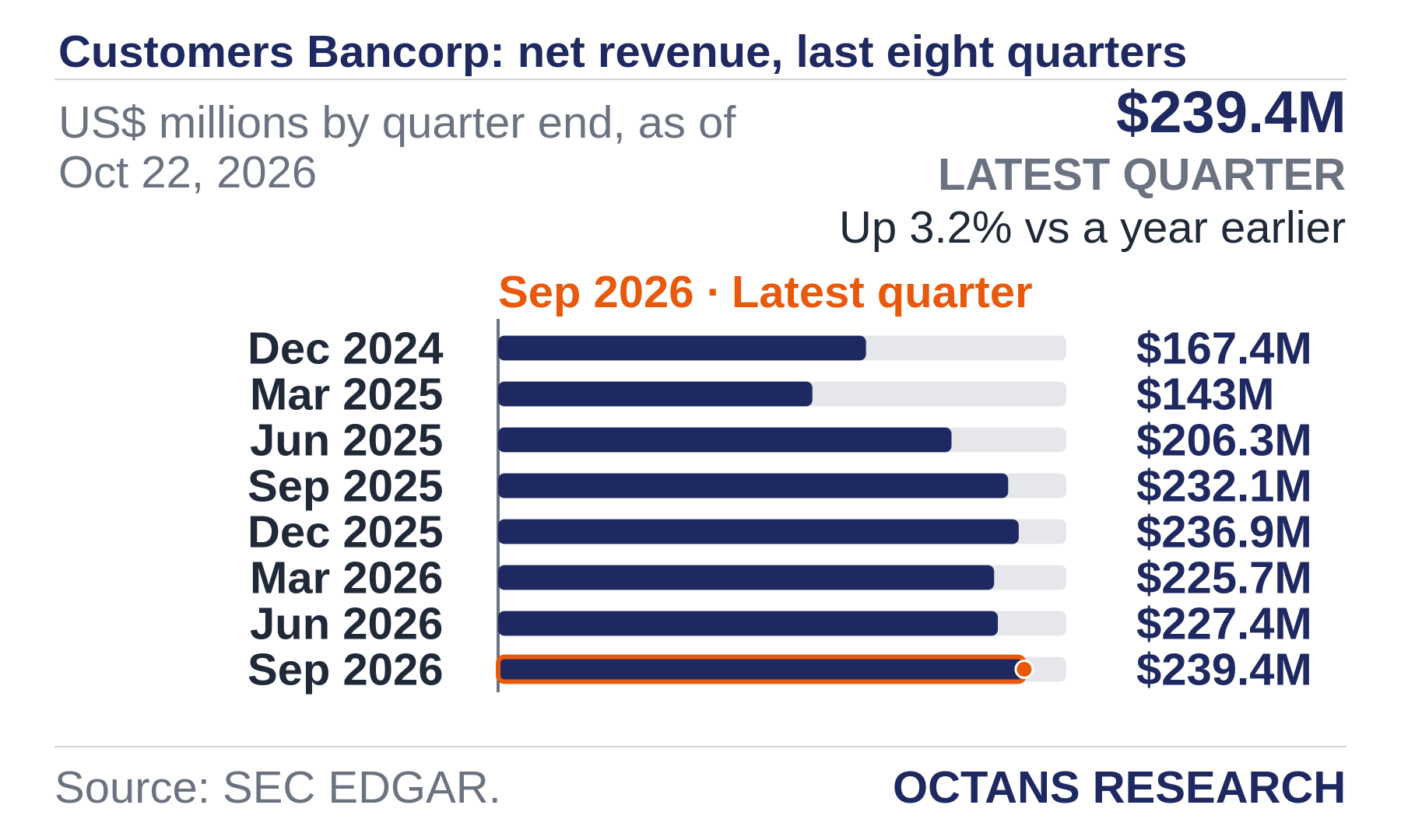 Bar chart: Customers Bancorp: net revenue, last eight quarters. US$ millions by quarter end, as of Oct 22, 2026. Dec 2024 167.4; Mar 2025 143.0; Jun 2025 206.3; Sep 2025 232.1; Dec 2025 236.9; Mar 2026 225.7; Jun 2026 227.4; Sep 2026 239.4. Latest quarter $239.4M, Up 3.2% vs a year earlier.
