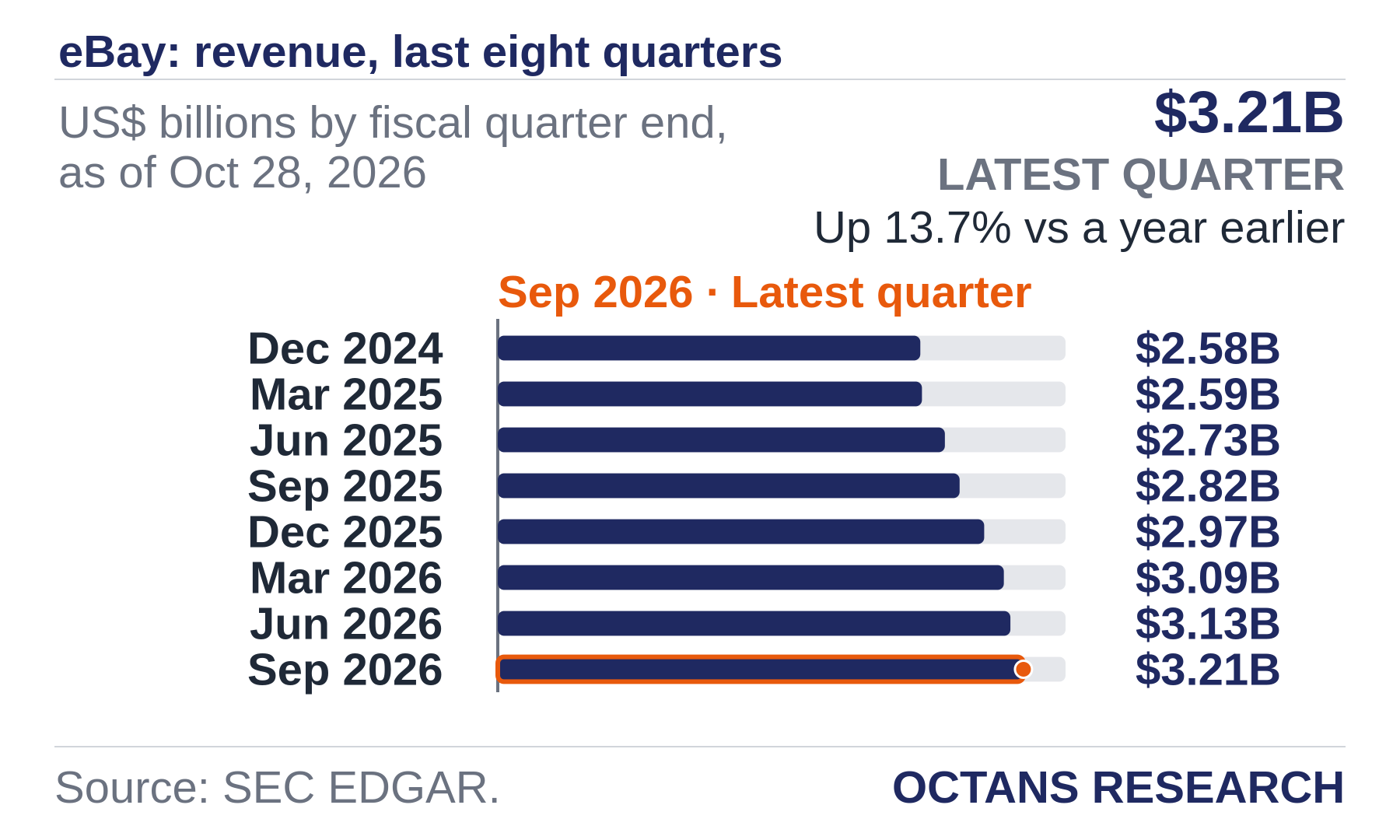 Bar chart: eBay: revenue, last eight quarters. US$ billions by fiscal quarter end, as of Oct 28, 2026. Dec 2024 2.58; Mar 2025 2.59; Jun 2025 2.73; Sep 2025 2.82; Dec 2025 2.97; Mar 2026 3.09; Jun 2026 3.13; Sep 2026 3.21. Latest quarter $3.21B, Up 13.7% vs a year earlier.