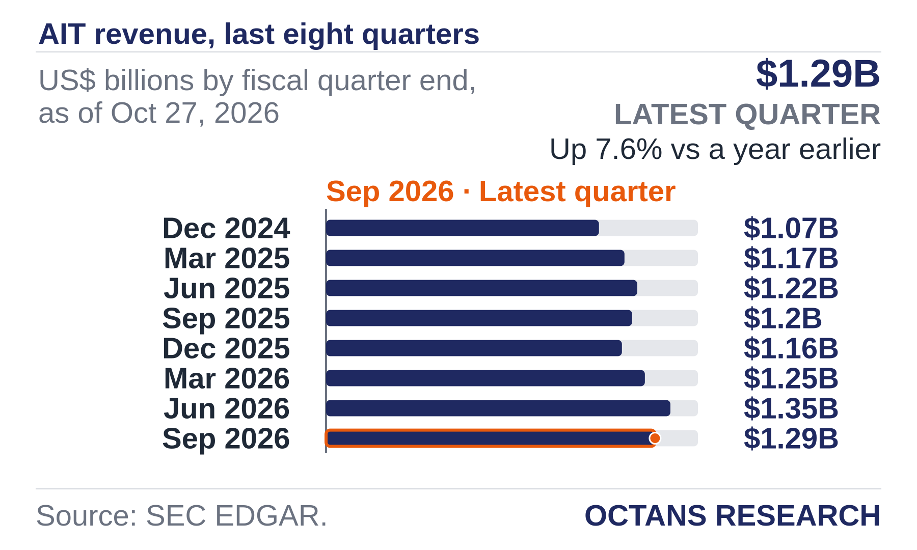 Bar chart: AIT revenue, last eight quarters. US$ billions by fiscal quarter end, as of Oct 27, 2026. Dec 2024 1.07; Mar 2025 1.17; Jun 2025 1.22; Sep 2025 1.2; Dec 2025 1.16; Mar 2026 1.25; Jun 2026 1.35; Sep 2026 1.29. Latest quarter $1.29B, Up 7.6% vs a year earlier.
