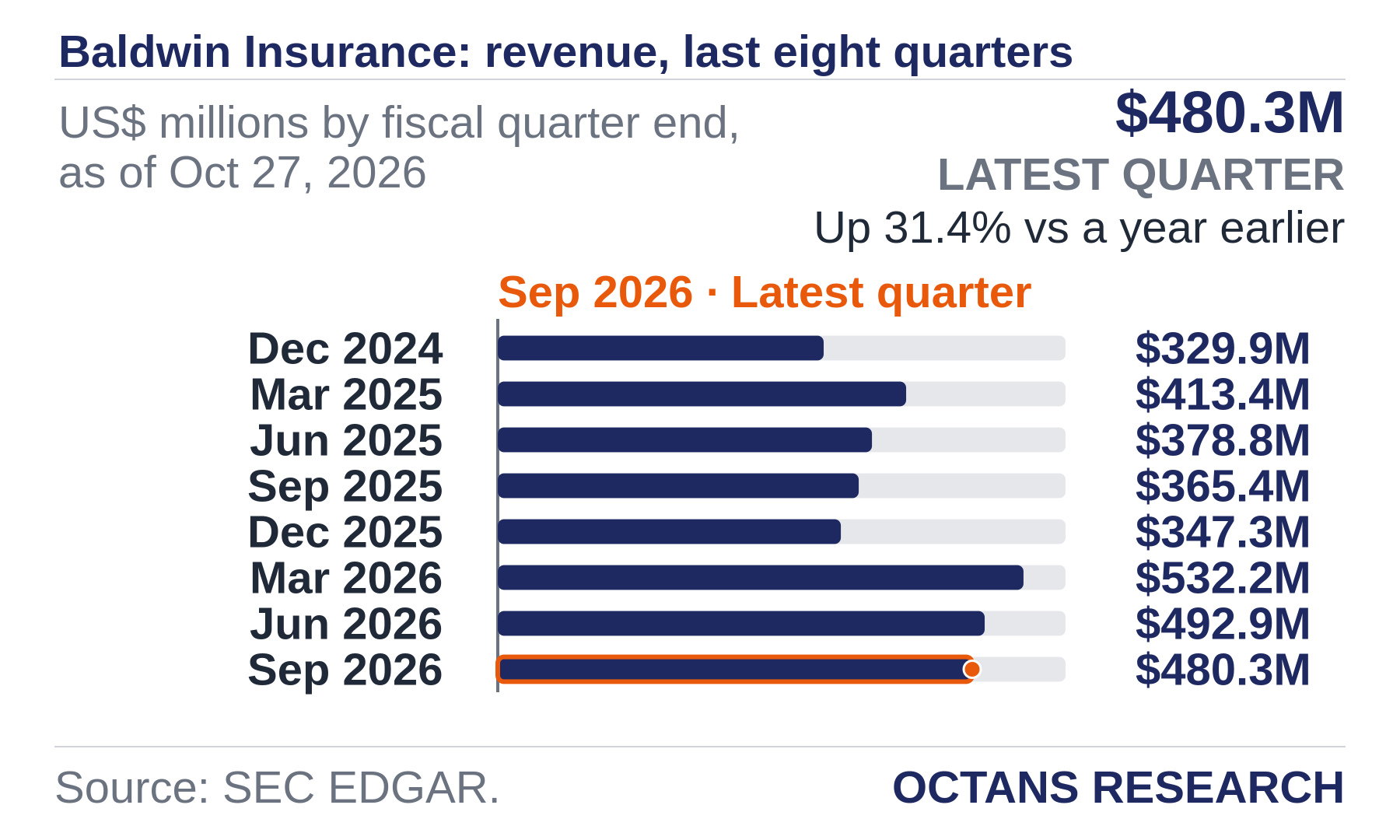 Bar chart: Baldwin Insurance: revenue, last eight quarters. US$ millions by fiscal quarter end, as of Oct 27, 2026. Dec 2024 329.9; Mar 2025 413.4; Jun 2025 378.8; Sep 2025 365.4; Dec 2025 347.3; Mar 2026 532.2; Jun 2026 492.9; Sep 2026 480.3. Latest quarter $480.3M, Up 31.4% vs a year earlier.