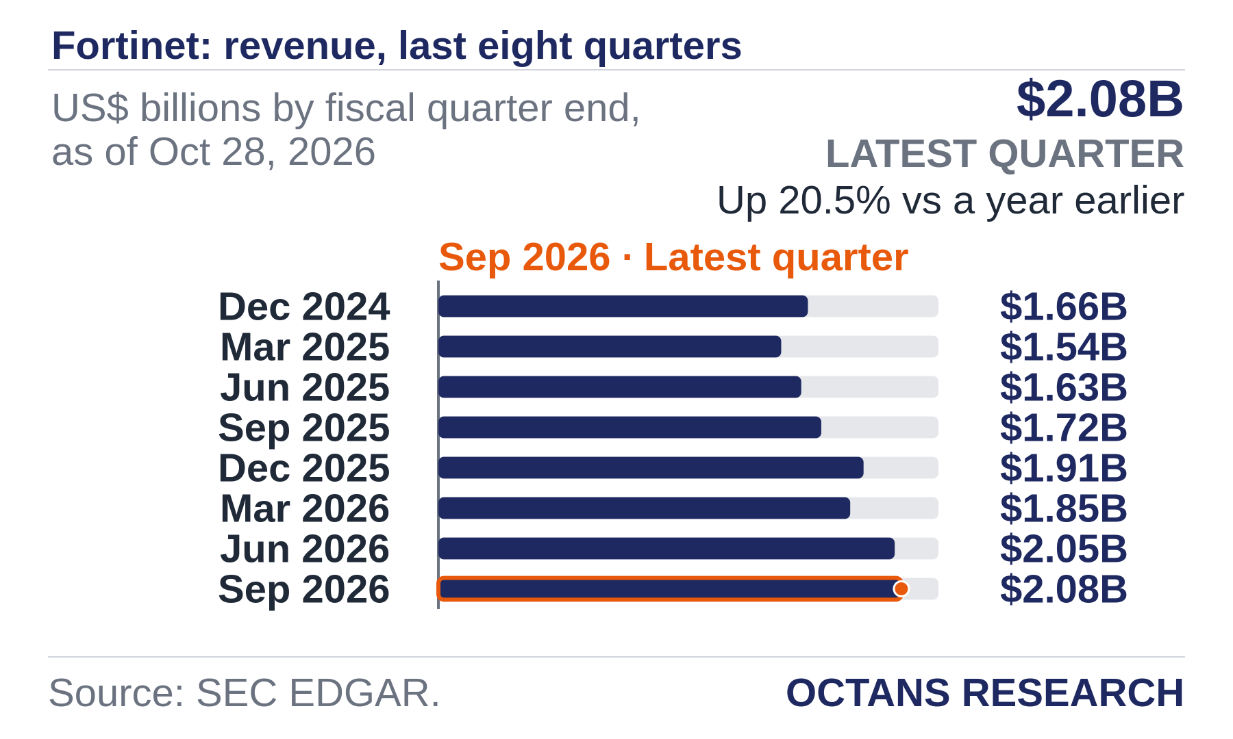 Bar chart: Fortinet: revenue, last eight quarters. US$ billions by fiscal quarter end, as of Oct 28, 2026. Dec 2024 1.66; Mar 2025 1.54; Jun 2025 1.63; Sep 2025 1.72; Dec 2025 1.91; Mar 2026 1.85; Jun 2026 2.05; Sep 2026 2.08. Latest quarter $2.08B, Up 20.5% vs a year earlier.