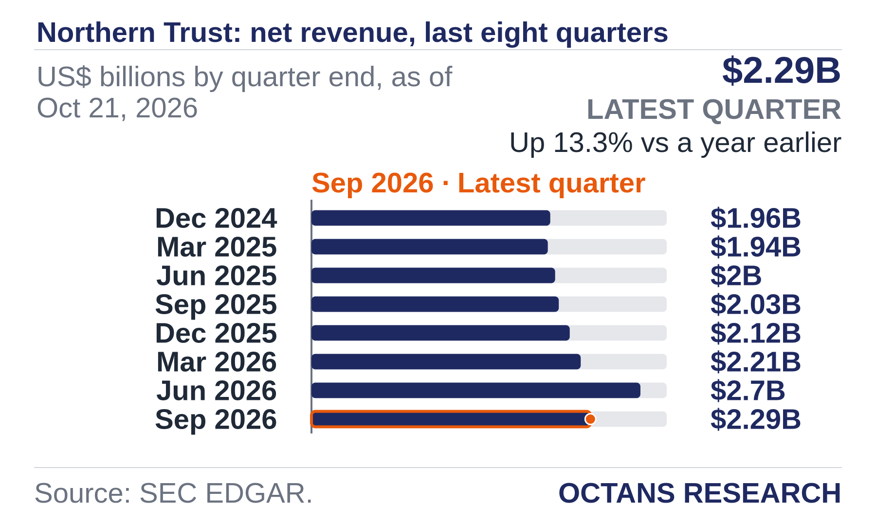 Bar chart: Northern Trust: net revenue, last eight quarters. US$ billions by quarter end, as of Oct 21, 2026. Dec 2024 1.96; Mar 2025 1.94; Jun 2025 2.0; Sep 2025 2.03; Dec 2025 2.12; Mar 2026 2.21; Jun 2026 2.7; Sep 2026 2.29. Latest quarter $2.29B, Up 13.3% vs a year earlier.