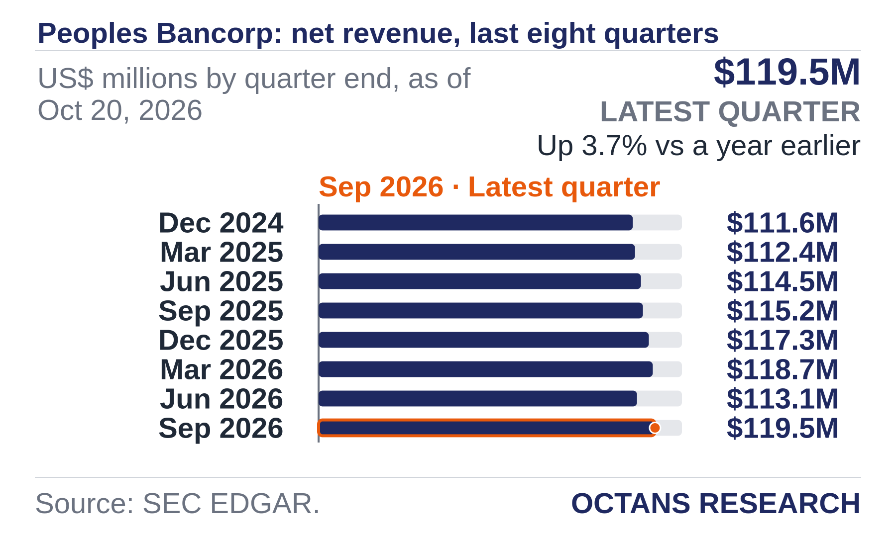 Bar chart: Peoples Bancorp: net revenue, last eight quarters. US$ millions by quarter end, as of Oct 20, 2026. Dec 2024 111.6; Mar 2025 112.4; Jun 2025 114.5; Sep 2025 115.2; Dec 2025 117.3; Mar 2026 118.7; Jun 2026 113.1; Sep 2026 119.5. Latest quarter $119.5M, Up 3.7% vs a year earlier.