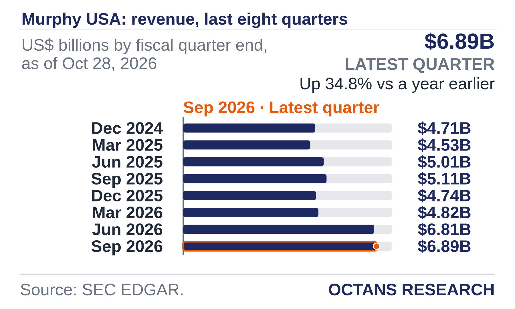 Bar chart: Murphy USA: revenue, last eight quarters. US$ billions by fiscal quarter end, as of Oct 28, 2026. Dec 2024 4.71; Mar 2025 4.53; Jun 2025 5.01; Sep 2025 5.11; Dec 2025 4.74; Mar 2026 4.82; Jun 2026 6.81; Sep 2026 6.89. Latest quarter $6.89B, Up 34.8% vs a year earlier.