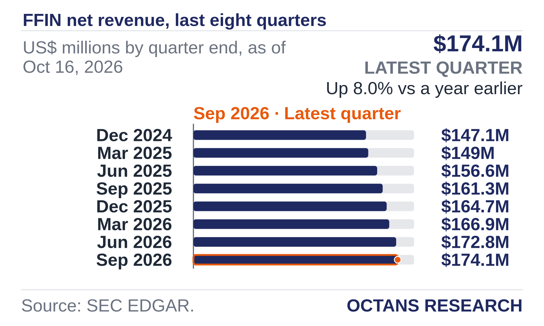 Bar chart: FFIN net revenue, last eight quarters. US$ millions by quarter end, as of Oct 16, 2026. Dec 2024 147.1; Mar 2025 149.0; Jun 2025 156.6; Sep 2025 161.3; Dec 2025 164.7; Mar 2026 166.9; Jun 2026 172.8; Sep 2026 174.1. Latest quarter $174.1M, Up 8.0% vs a year earlier.