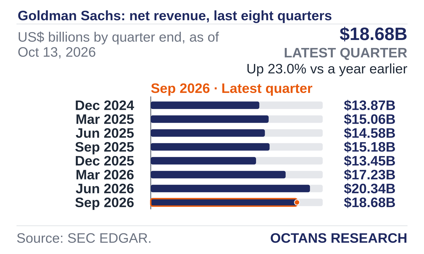 Bar chart: Goldman Sachs: net revenue, last eight quarters. US$ billions by quarter end, as of Oct 13, 2026. Dec 2024 13.87; Mar 2025 15.06; Jun 2025 14.58; Sep 2025 15.18; Dec 2025 13.45; Mar 2026 17.23; Jun 2026 20.34; Sep 2026 18.68. Latest quarter $18.68B, Up 23.0% vs a year earlier.