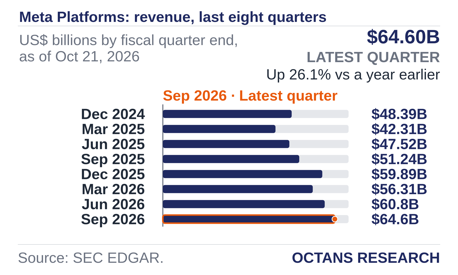 Bar chart: Meta Platforms: revenue, last eight quarters. US$ billions by fiscal quarter end, as of Oct 21, 2026. Dec 2024 48.39; Mar 2025 42.31; Jun 2025 47.52; Sep 2025 51.24; Dec 2025 59.89; Mar 2026 56.31; Jun 2026 60.8; Sep 2026 64.6. Latest quarter $64.60B, Up 26.1% vs a year earlier.