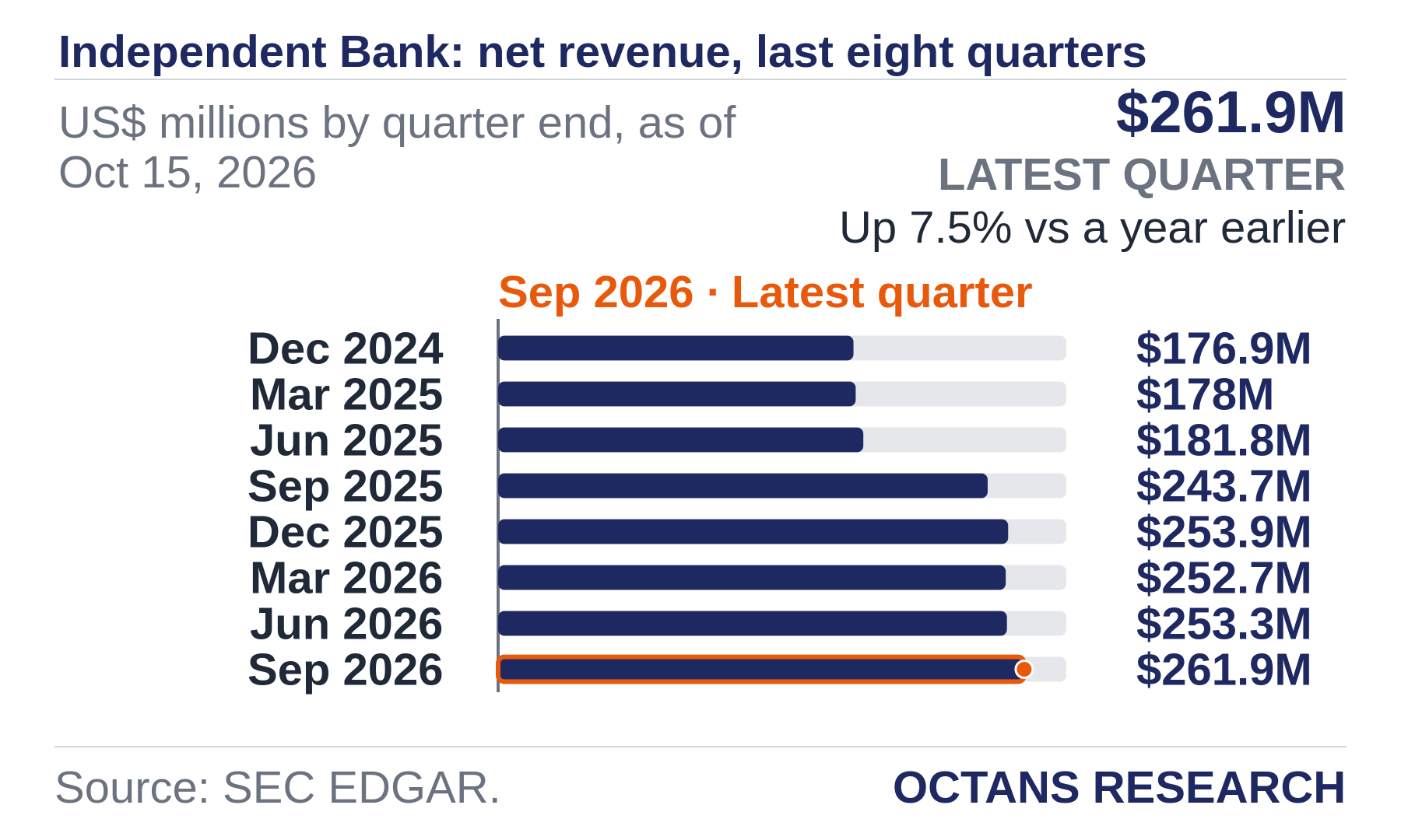 Bar chart: Independent Bank: net revenue, last eight quarters. US$ millions by quarter end, as of Oct 15, 2026. Dec 2024 176.9; Mar 2025 178.0; Jun 2025 181.8; Sep 2025 243.7; Dec 2025 253.9; Mar 2026 252.7; Jun 2026 253.3; Sep 2026 261.9. Latest quarter $261.9M, Up 7.5% vs a year earlier.