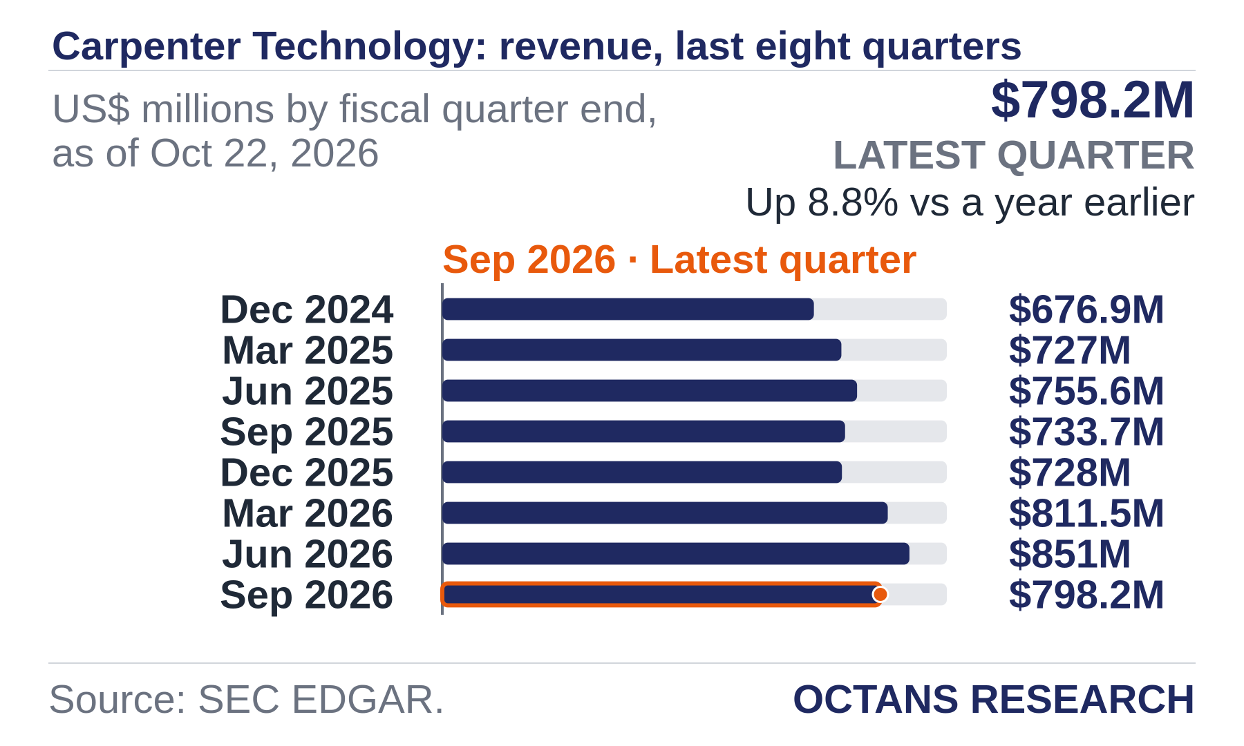 Bar chart: Carpenter Technology: revenue, last eight quarters. US$ millions by fiscal quarter end, as of Oct 22, 2026. Dec 2024 676.9; Mar 2025 727.0; Jun 2025 755.6; Sep 2025 733.7; Dec 2025 728.0; Mar 2026 811.5; Jun 2026 851.0; Sep 2026 798.2. Latest quarter $798.2M, Up 8.8% vs a year earlier.
