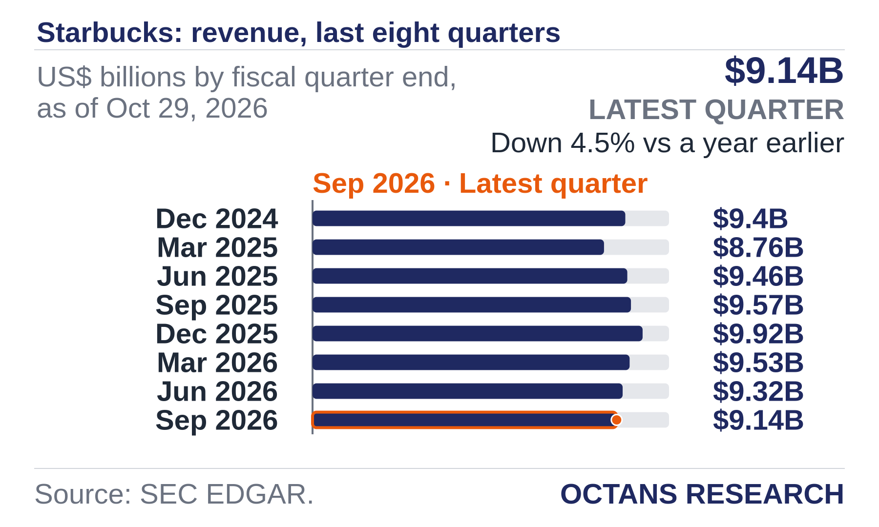 Bar chart: Starbucks: revenue, last eight quarters. US$ billions by fiscal quarter end, as of Oct 29, 2026. Dec 2024 9.4; Mar 2025 8.76; Jun 2025 9.46; Sep 2025 9.57; Dec 2025 9.92; Mar 2026 9.53; Jun 2026 9.32; Sep 2026 9.14. Latest quarter $9.14B, Down 4.5% vs a year earlier.