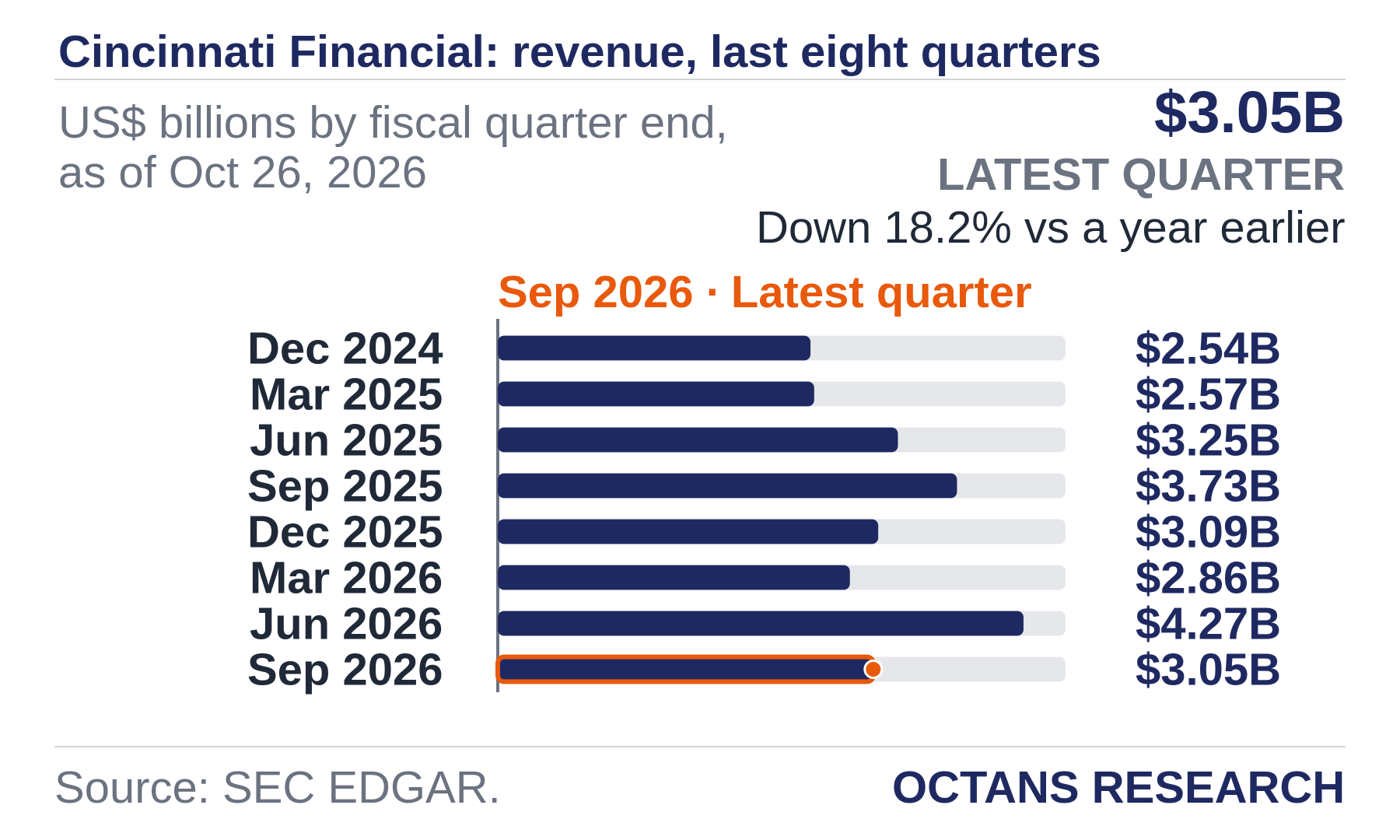 Bar chart: Cincinnati Financial: revenue, last eight quarters. US$ billions by fiscal quarter end, as of Oct 26, 2026. Dec 2024 2.54; Mar 2025 2.57; Jun 2025 3.25; Sep 2025 3.73; Dec 2025 3.09; Mar 2026 2.86; Jun 2026 4.27; Sep 2026 3.05. Latest quarter $3.05B, Down 18.2% vs a year earlier.