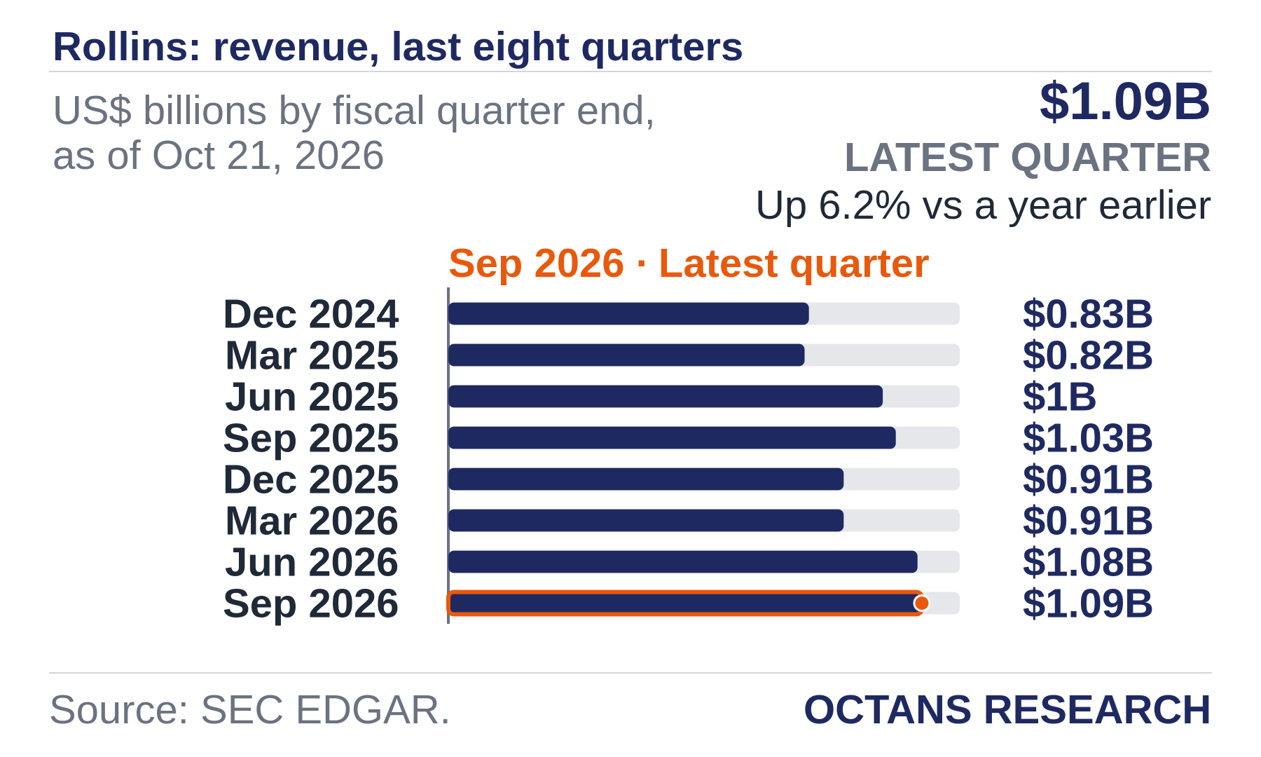 Bar chart: Rollins: revenue, last eight quarters. US$ billions by fiscal quarter end, as of Oct 21, 2026. Dec 2024 0.83; Mar 2025 0.82; Jun 2025 1.0; Sep 2025 1.03; Dec 2025 0.91; Mar 2026 0.91; Jun 2026 1.08; Sep 2026 1.09. Latest quarter $1.09B, Up 6.2% vs a year earlier.
