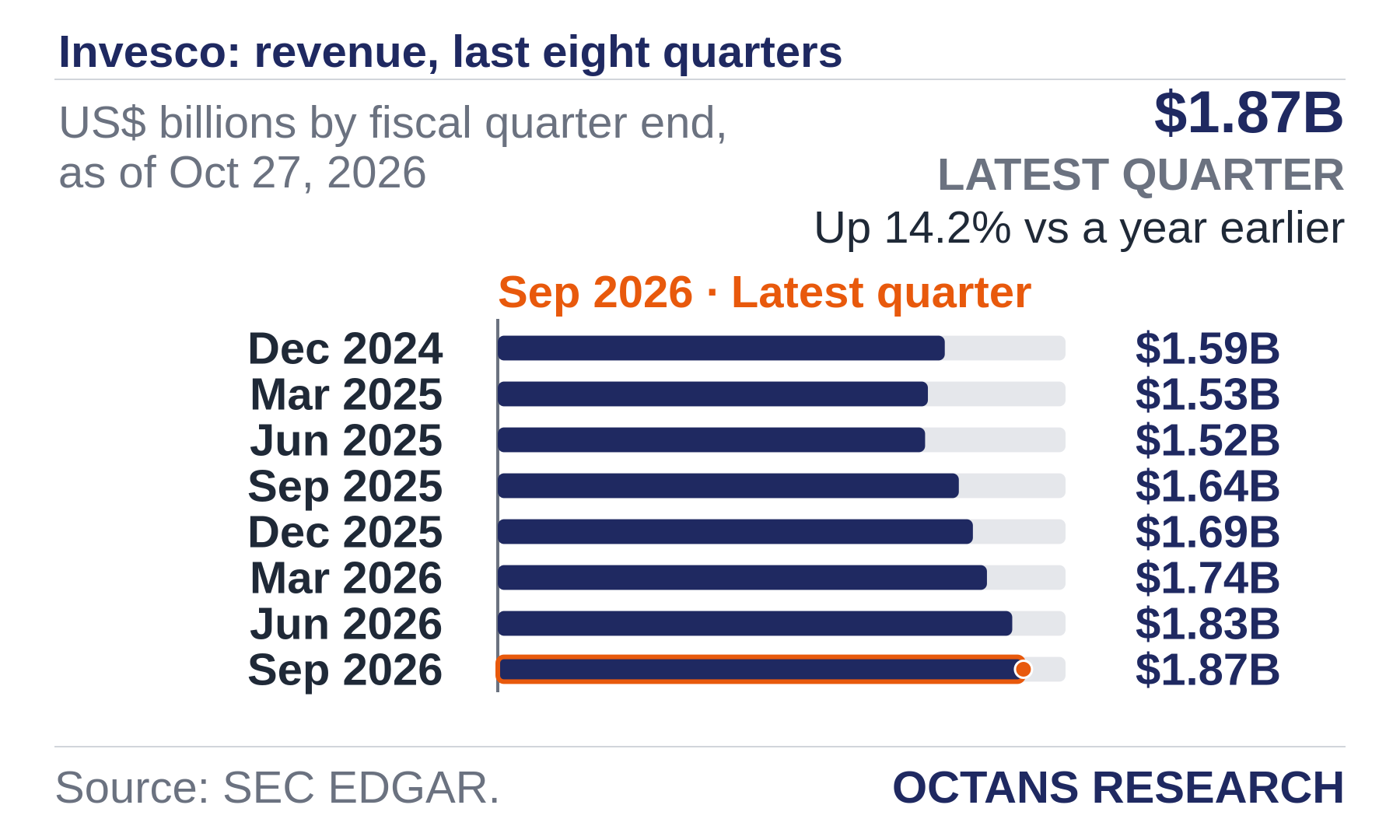 Bar chart: Invesco: revenue, last eight quarters. US$ billions by fiscal quarter end, as of Oct 27, 2026. Dec 2024 1.59; Mar 2025 1.53; Jun 2025 1.52; Sep 2025 1.64; Dec 2025 1.69; Mar 2026 1.74; Jun 2026 1.83; Sep 2026 1.87. Latest quarter $1.87B, Up 14.2% vs a year earlier.