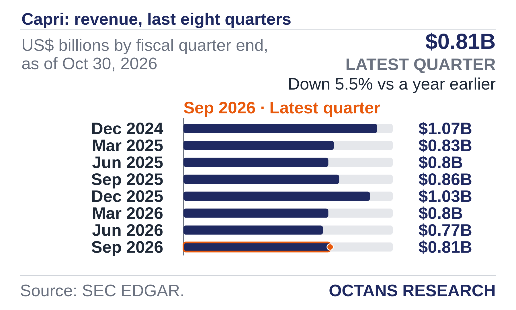 Bar chart: Capri: revenue, last eight quarters. US$ billions by fiscal quarter end, as of Oct 30, 2026. Dec 2024 1.07; Mar 2025 0.83; Jun 2025 0.8; Sep 2025 0.86; Dec 2025 1.03; Mar 2026 0.8; Jun 2026 0.77; Sep 2026 0.81. Latest quarter $0.81B, Down 5.5% vs a year earlier.