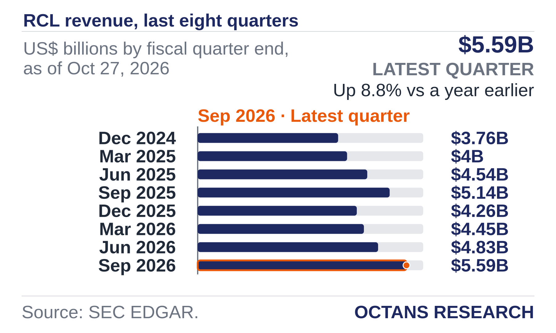 Bar chart: RCL revenue, last eight quarters. US$ billions by fiscal quarter end, as of Oct 27, 2026. Dec 2024 3.76; Mar 2025 4.0; Jun 2025 4.54; Sep 2025 5.14; Dec 2025 4.26; Mar 2026 4.45; Jun 2026 4.83; Sep 2026 5.59. Latest quarter $5.59B, Up 8.8% vs a year earlier.