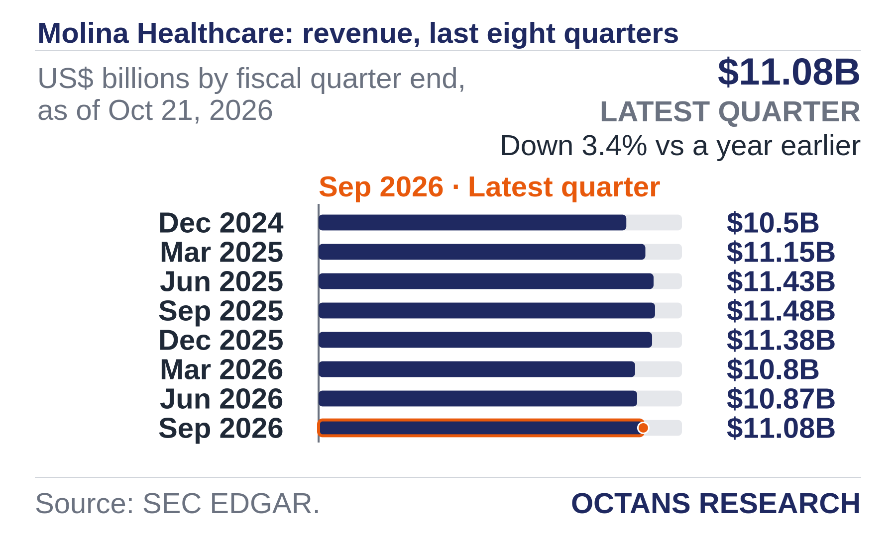 Bar chart: Molina Healthcare: revenue, last eight quarters. US$ billions by fiscal quarter end, as of Oct 21, 2026. Dec 2024 10.5; Mar 2025 11.15; Jun 2025 11.43; Sep 2025 11.48; Dec 2025 11.38; Mar 2026 10.8; Jun 2026 10.87; Sep 2026 11.08. Latest quarter $11.08B, Down 3.4% vs a year earlier.