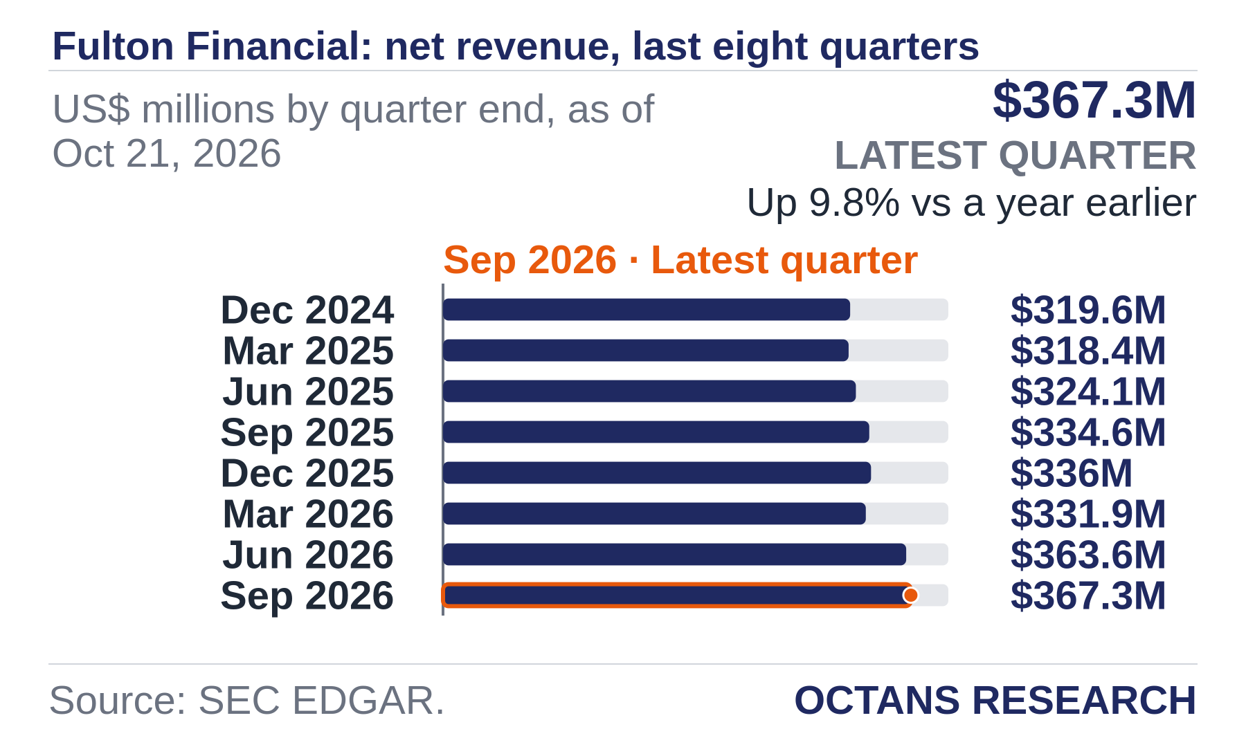 Bar chart: Fulton Financial: net revenue, last eight quarters. US$ millions by quarter end, as of Oct 21, 2026. Dec 2024 319.6; Mar 2025 318.4; Jun 2025 324.1; Sep 2025 334.6; Dec 2025 336.0; Mar 2026 331.9; Jun 2026 363.6; Sep 2026 367.3. Latest quarter $367.3M, Up 9.8% vs a year earlier.