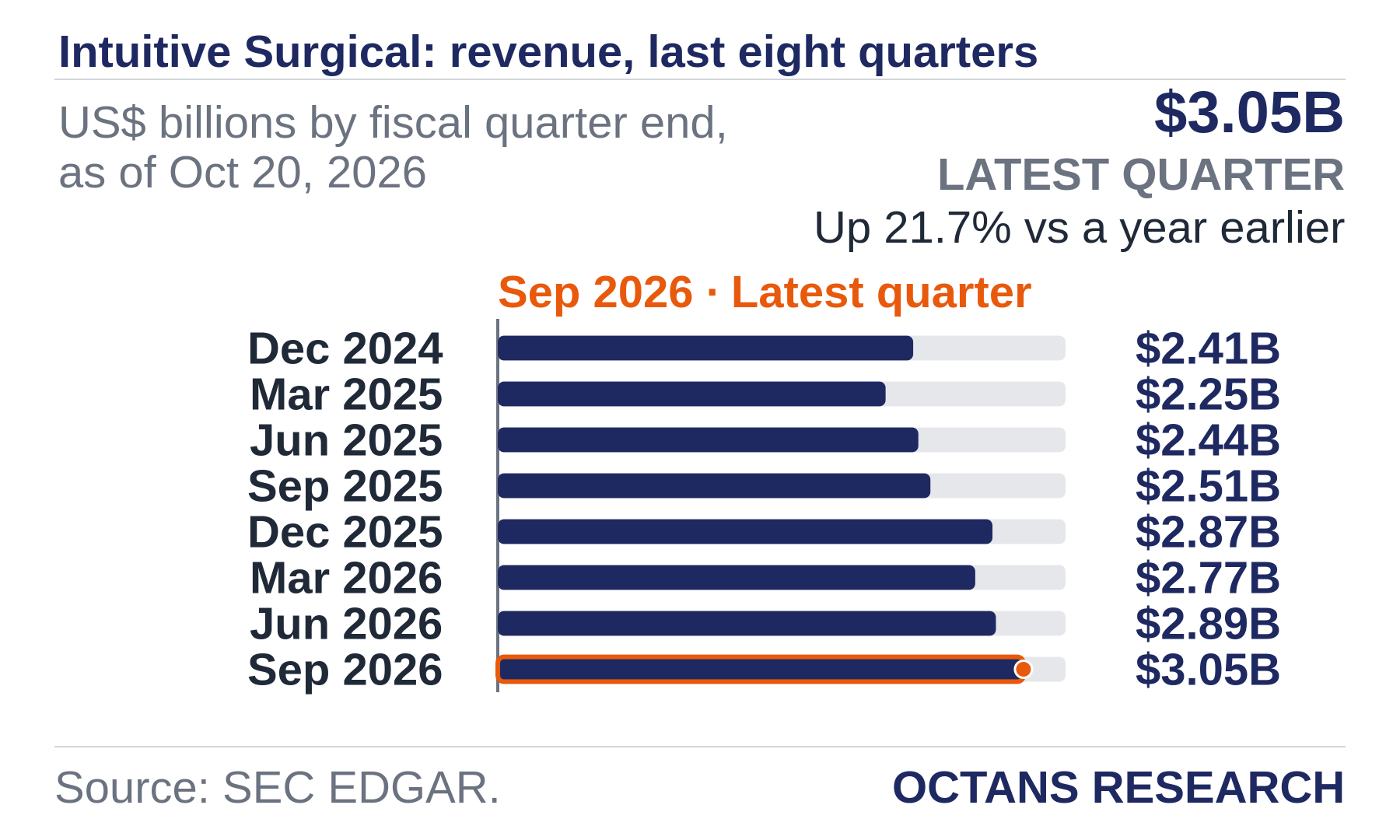 Bar chart: Intuitive Surgical: revenue, last eight quarters. US$ billions by fiscal quarter end, as of Oct 20, 2026. Dec 2024 2.41; Mar 2025 2.25; Jun 2025 2.44; Sep 2025 2.51; Dec 2025 2.87; Mar 2026 2.77; Jun 2026 2.89; Sep 2026 3.05. Latest quarter $3.05B, Up 21.7% vs a year earlier.
