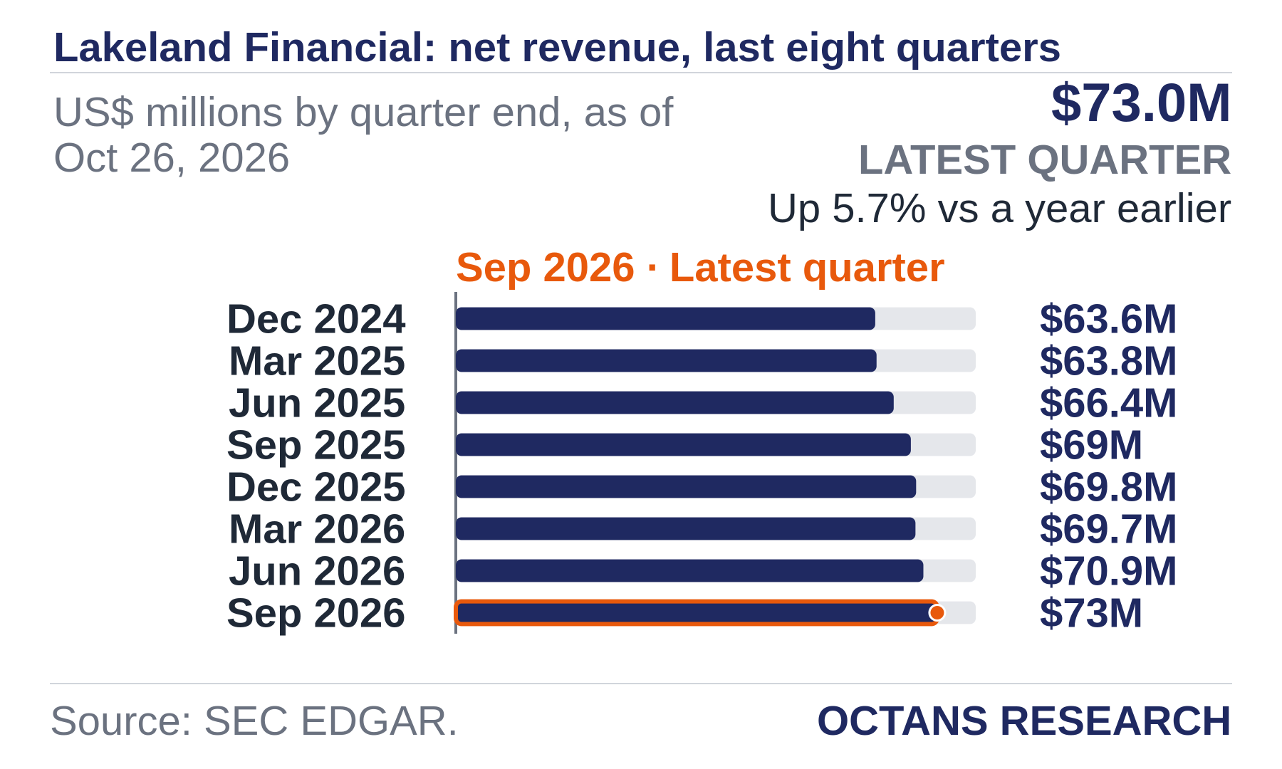 Bar chart: Lakeland Financial: net revenue, last eight quarters. US$ millions by quarter end, as of Oct 26, 2026. Dec 2024 63.6; Mar 2025 63.8; Jun 2025 66.4; Sep 2025 69.0; Dec 2025 69.8; Mar 2026 69.7; Jun 2026 70.9; Sep 2026 73.0. Latest quarter $73.0M, Up 5.7% vs a year earlier.