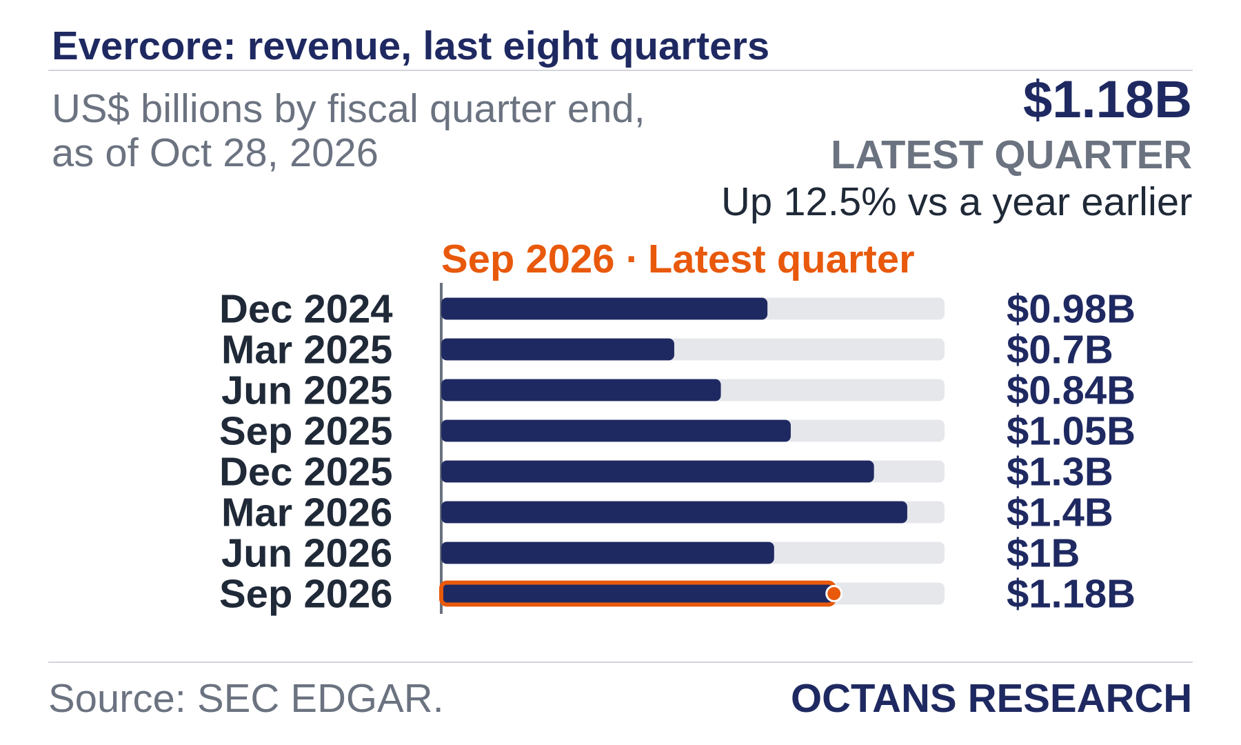 Bar chart: Evercore: revenue, last eight quarters. US$ billions by fiscal quarter end, as of Oct 28, 2026. Dec 2024 0.98; Mar 2025 0.7; Jun 2025 0.84; Sep 2025 1.05; Dec 2025 1.3; Mar 2026 1.4; Jun 2026 1.0; Sep 2026 1.18. Latest quarter $1.18B, Up 12.5% vs a year earlier.