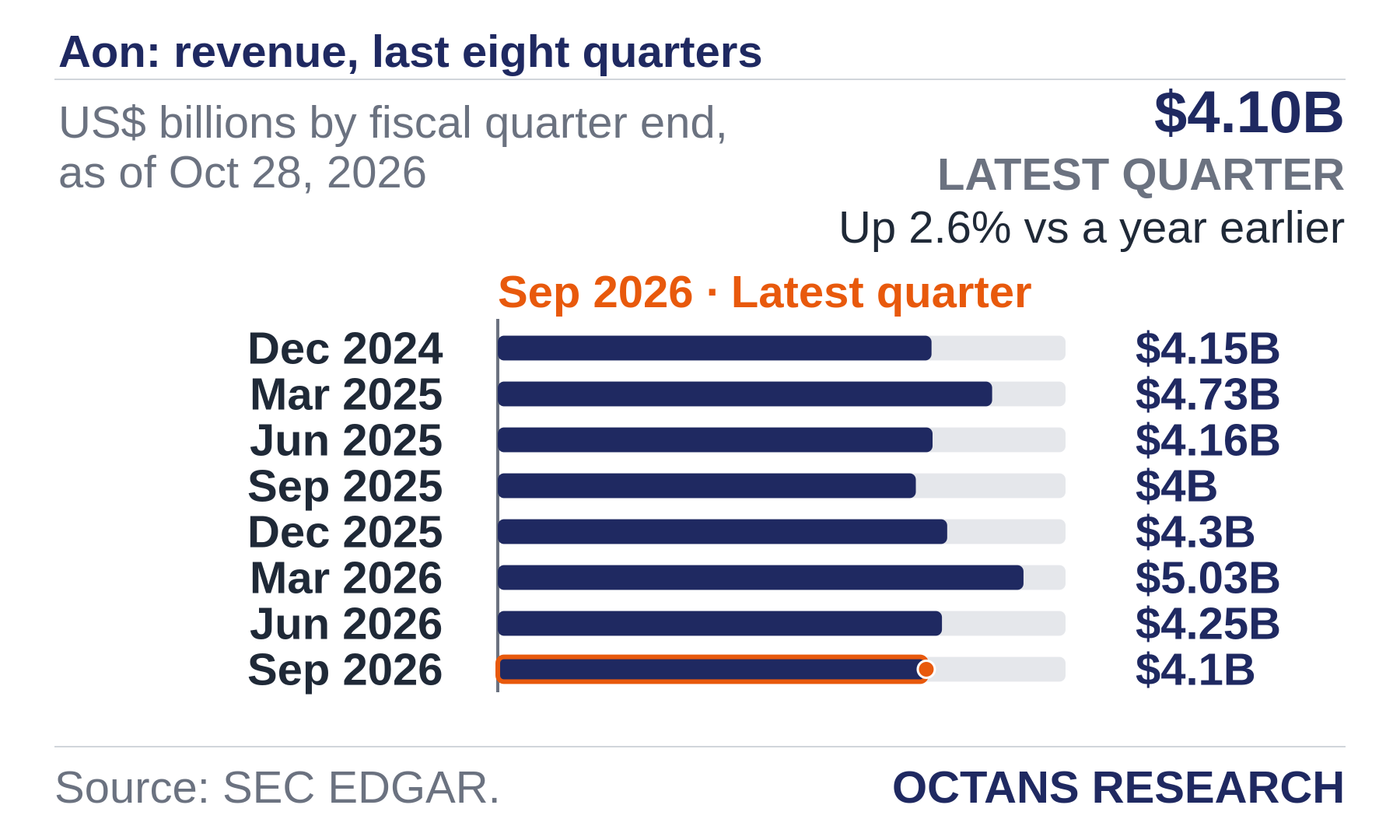Bar chart: Aon: revenue, last eight quarters. US$ billions by fiscal quarter end, as of Oct 28, 2026. Dec 2024 4.15; Mar 2025 4.73; Jun 2025 4.16; Sep 2025 4.0; Dec 2025 4.3; Mar 2026 5.03; Jun 2026 4.25; Sep 2026 4.1. Latest quarter $4.10B, Up 2.6% vs a year earlier.