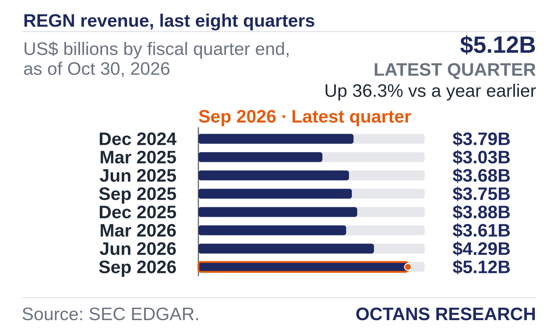 Bar chart: REGN revenue, last eight quarters. US$ billions by fiscal quarter end, as of Oct 30, 2026. Dec 2024 3.79; Mar 2025 3.03; Jun 2025 3.68; Sep 2025 3.75; Dec 2025 3.88; Mar 2026 3.61; Jun 2026 4.29; Sep 2026 5.12. Latest quarter $5.12B, Up 36.3% vs a year earlier.