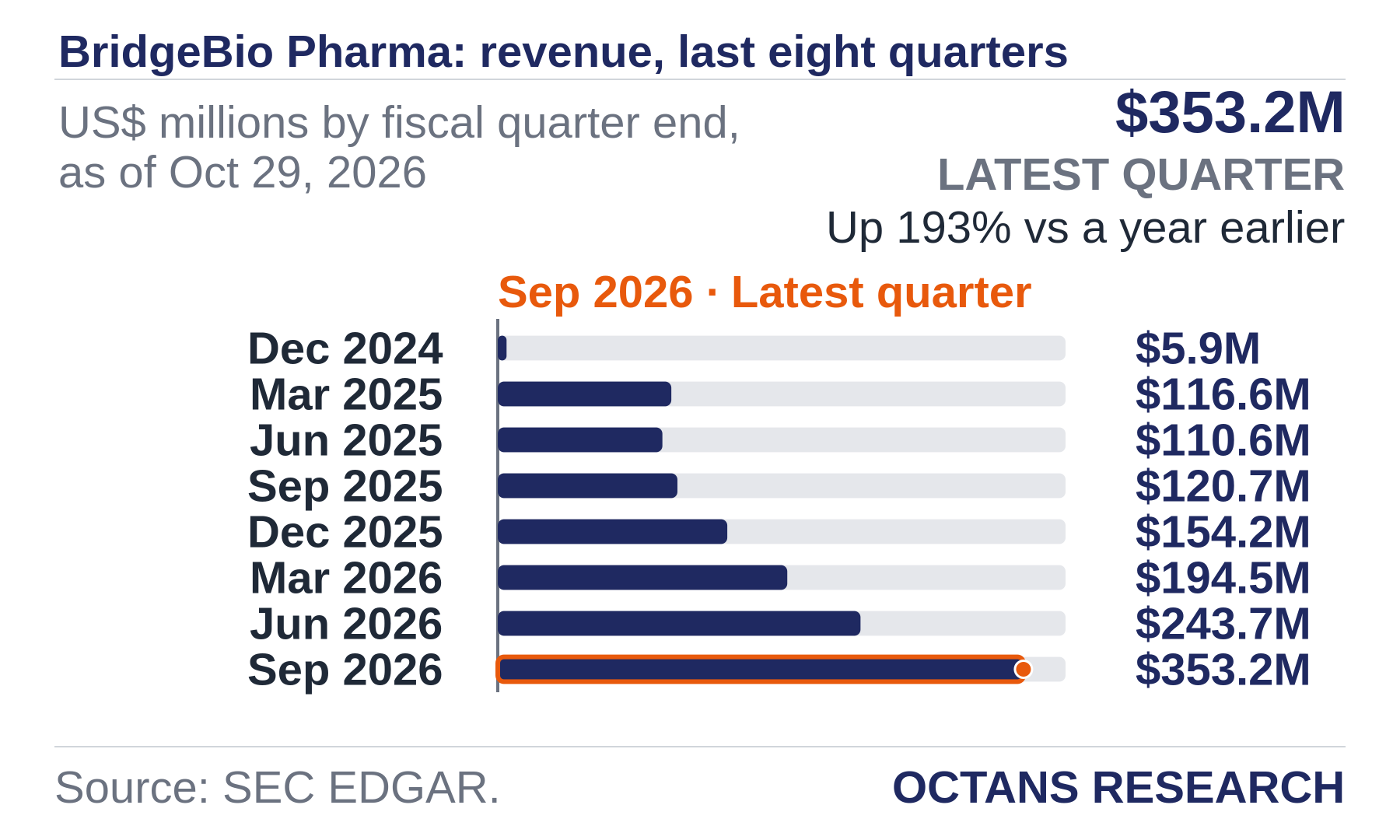 Bar chart: BridgeBio Pharma: revenue, last eight quarters. US$ millions by fiscal quarter end, as of Oct 29, 2026. Dec 2024 5.9; Mar 2025 116.6; Jun 2025 110.6; Sep 2025 120.7; Dec 2025 154.2; Mar 2026 194.5; Jun 2026 243.7; Sep 2026 353.2. Latest quarter $353.2M, Up 193% vs a year earlier.
