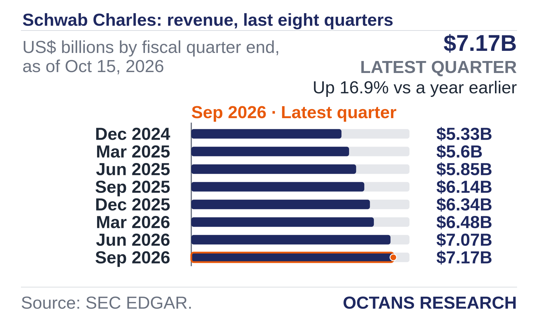 Bar chart: Schwab Charles: revenue, last eight quarters. US$ billions by fiscal quarter end, as of Oct 15, 2026. Dec 2024 5.33; Mar 2025 5.6; Jun 2025 5.85; Sep 2025 6.14; Dec 2025 6.34; Mar 2026 6.48; Jun 2026 7.07; Sep 2026 7.17. Latest quarter $7.17B, Up 16.9% vs a year earlier.