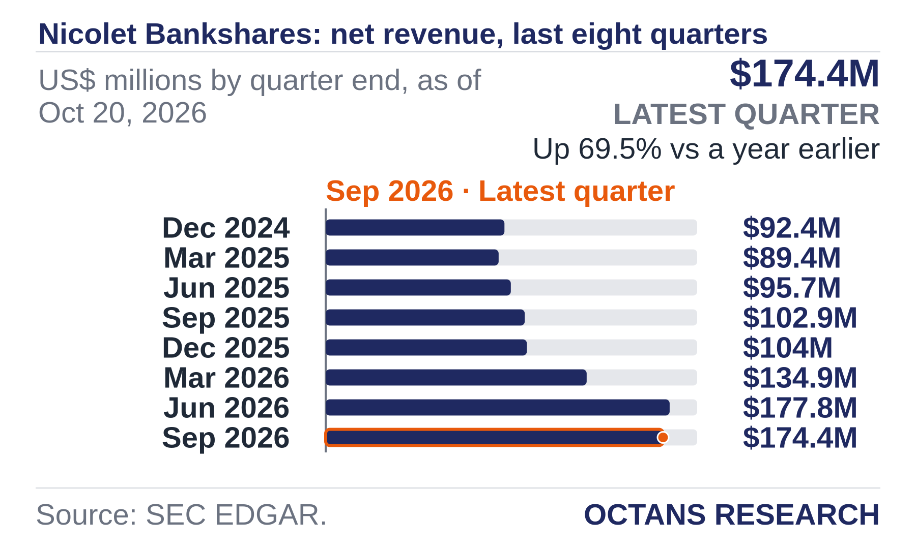 Bar chart: Nicolet Bankshares: net revenue, last eight quarters. US$ millions by quarter end, as of Oct 20, 2026. Dec 2024 92.4; Mar 2025 89.4; Jun 2025 95.7; Sep 2025 102.9; Dec 2025 104.0; Mar 2026 134.9; Jun 2026 177.8; Sep 2026 174.4. Latest quarter $174.4M, Up 69.5% vs a year earlier.