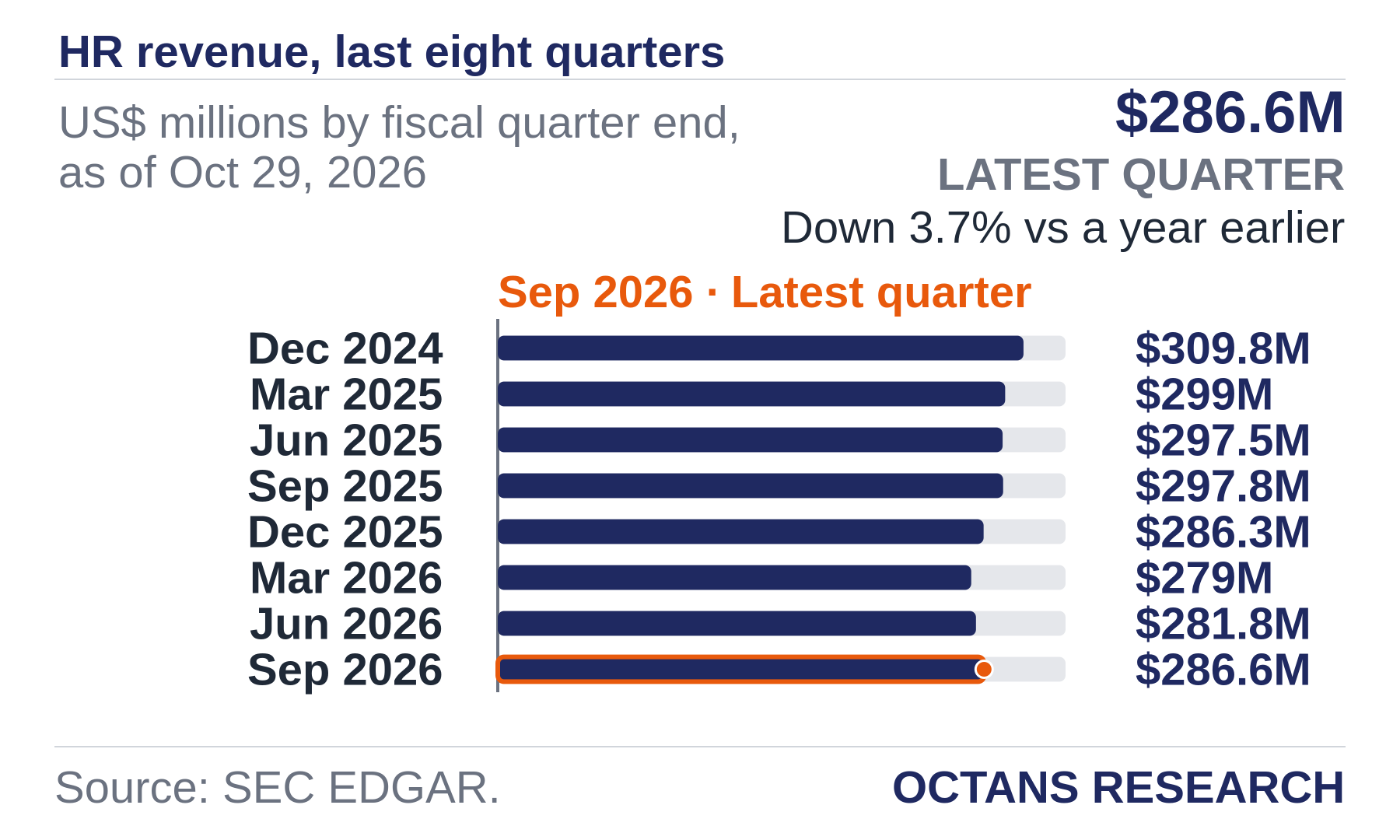 Bar chart: HR revenue, last eight quarters. US$ millions by fiscal quarter end, as of Oct 29, 2026. Dec 2024 309.8; Mar 2025 299.0; Jun 2025 297.5; Sep 2025 297.8; Dec 2025 286.3; Mar 2026 279.0; Jun 2026 281.8; Sep 2026 286.6. Latest quarter $286.6M, Down 3.7% vs a year earlier.