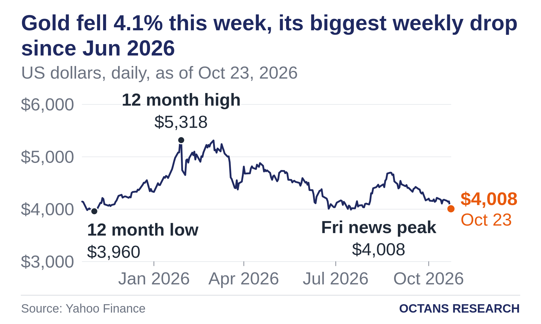 Gold fell 4.1% this week, its biggest weekly drop since Jun 2026. US dollars, daily, as of Oct 23, 2026. Line chart from Oct 23, 2025 to Oct 23, 2026. Marked: 12 month low, $3,960 on Nov 4, 2025. Marked: 12 month high, $5,318 on Jan 29, 2026. Marked: Fri news peak, $4,008 on Oct 23, 2026.