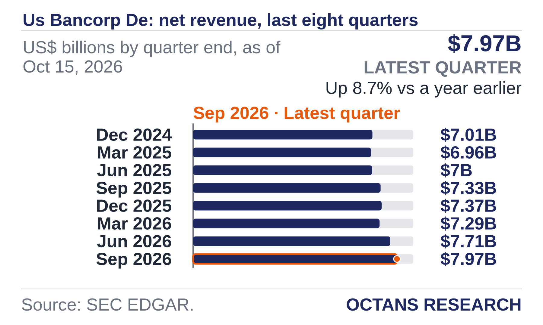 Bar chart: Us Bancorp De: net revenue, last eight quarters. US$ billions by quarter end, as of Oct 15, 2026. Dec 2024 7.01; Mar 2025 6.96; Jun 2025 7.0; Sep 2025 7.33; Dec 2025 7.37; Mar 2026 7.29; Jun 2026 7.71; Sep 2026 7.97. Latest quarter $7.97B, Up 8.7% vs a year earlier.