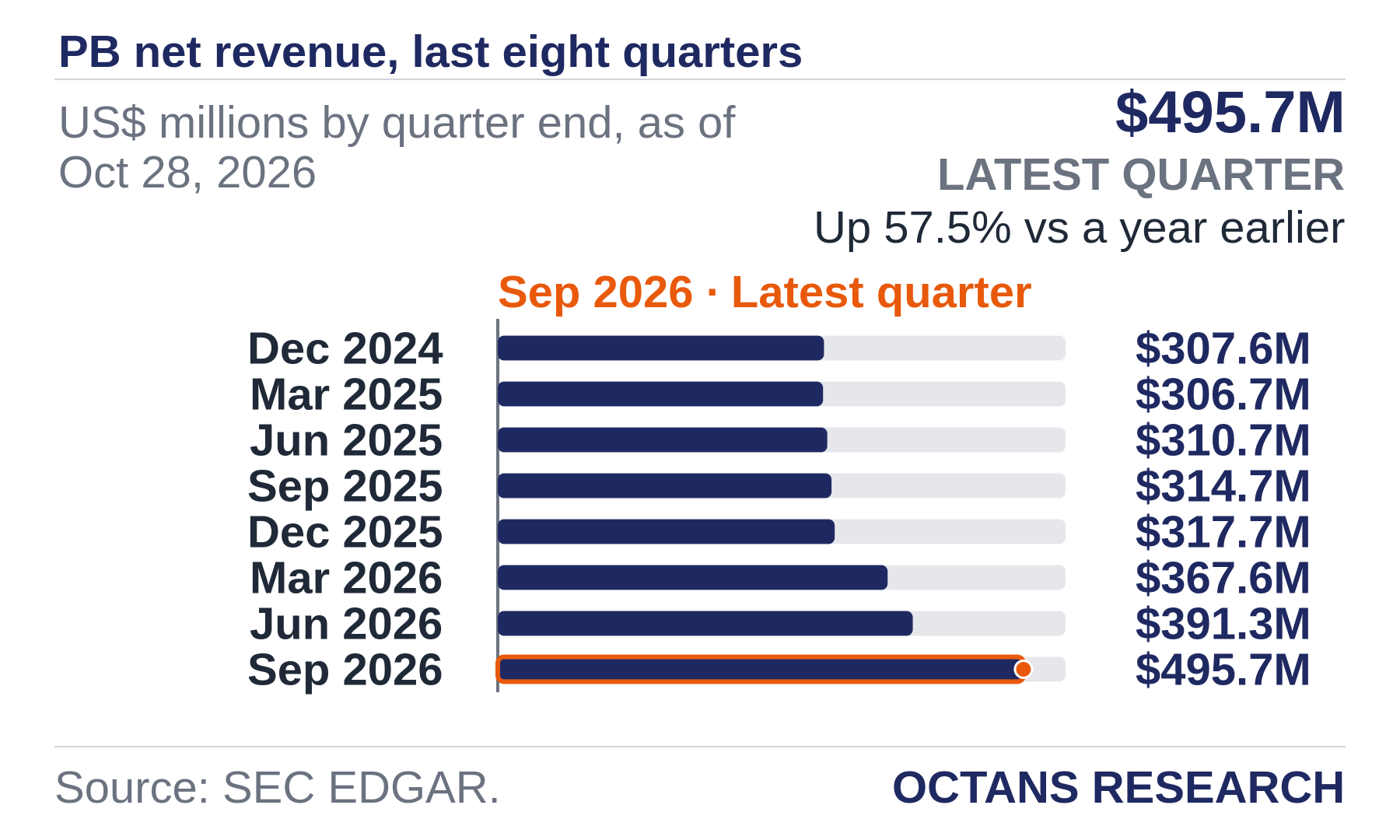 Bar chart: PB net revenue, last eight quarters. US$ millions by quarter end, as of Oct 28, 2026. Dec 2024 307.6; Mar 2025 306.7; Jun 2025 310.7; Sep 2025 314.7; Dec 2025 317.7; Mar 2026 367.6; Jun 2026 391.3; Sep 2026 495.7. Latest quarter $495.7M, Up 57.5% vs a year earlier.
