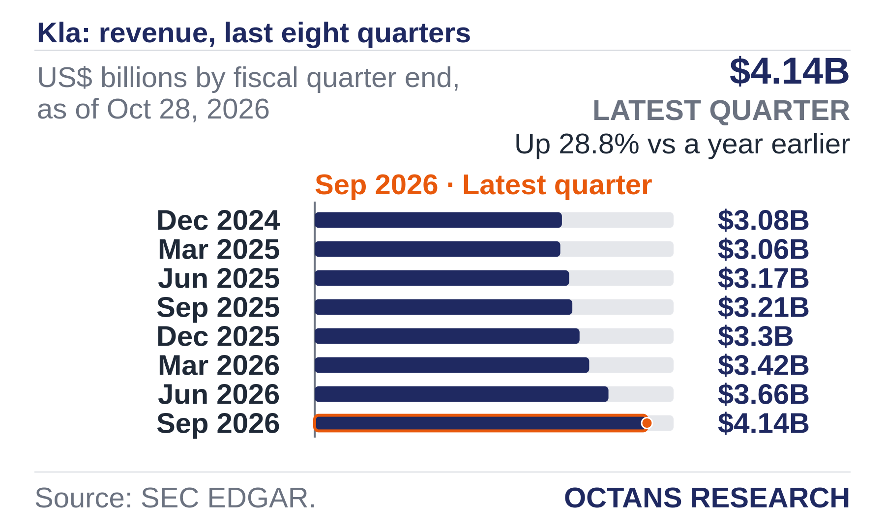 Bar chart: Kla: revenue, last eight quarters. US$ billions by fiscal quarter end, as of Oct 28, 2026. Dec 2024 3.08; Mar 2025 3.06; Jun 2025 3.17; Sep 2025 3.21; Dec 2025 3.3; Mar 2026 3.42; Jun 2026 3.66; Sep 2026 4.14. Latest quarter $4.14B, Up 28.8% vs a year earlier.