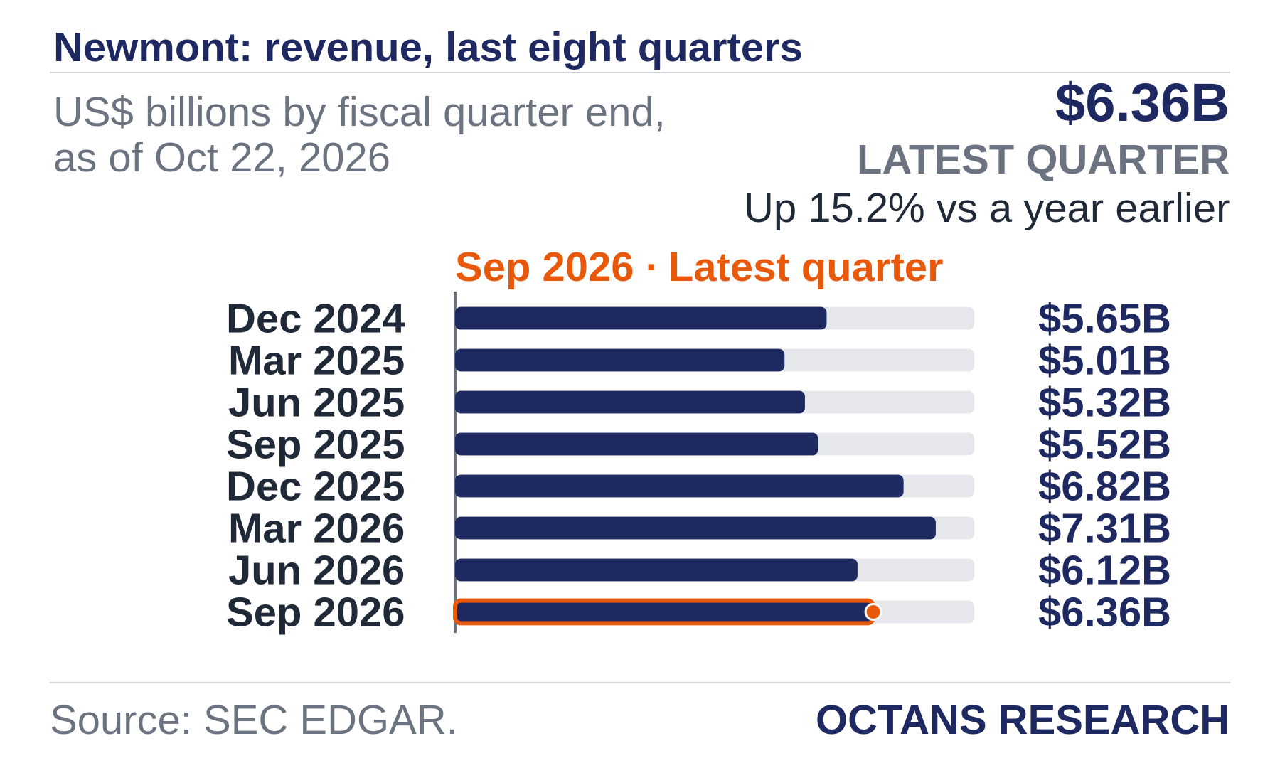 Bar chart: Newmont: revenue, last eight quarters. US$ billions by fiscal quarter end, as of Oct 22, 2026. Dec 2024 5.65; Mar 2025 5.01; Jun 2025 5.32; Sep 2025 5.52; Dec 2025 6.82; Mar 2026 7.31; Jun 2026 6.12; Sep 2026 6.36. Latest quarter $6.36B, Up 15.2% vs a year earlier.