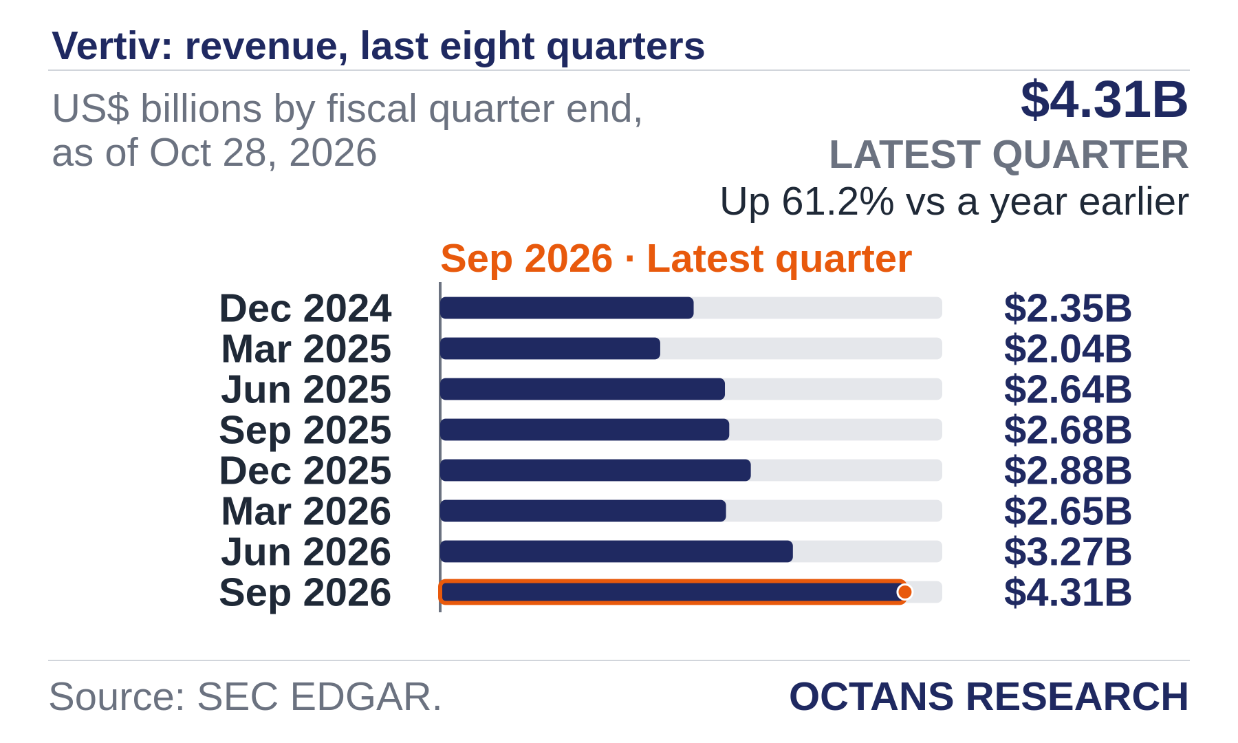 Bar chart: Vertiv: revenue, last eight quarters. US$ billions by fiscal quarter end, as of Oct 28, 2026. Dec 2024 2.35; Mar 2025 2.04; Jun 2025 2.64; Sep 2025 2.68; Dec 2025 2.88; Mar 2026 2.65; Jun 2026 3.27; Sep 2026 4.31. Latest quarter $4.31B, Up 61.2% vs a year earlier.