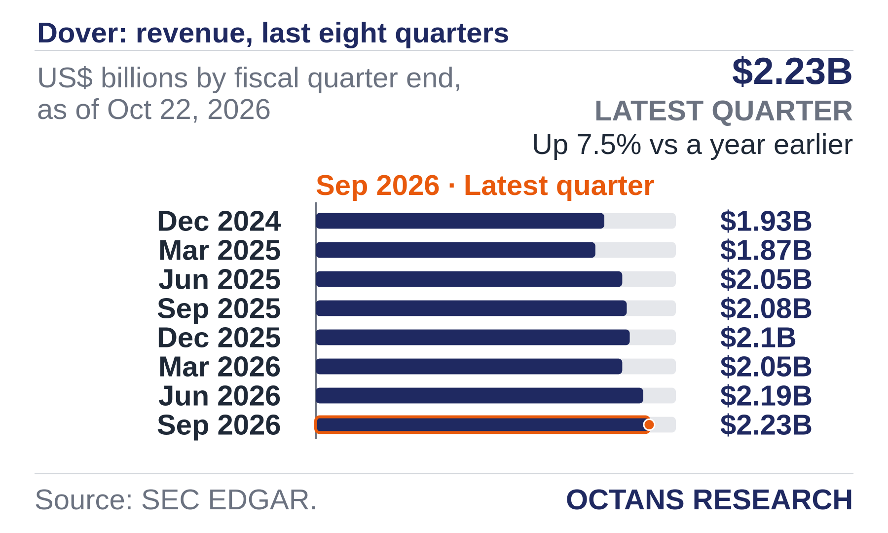 Bar chart: Dover: revenue, last eight quarters. US$ billions by fiscal quarter end, as of Oct 22, 2026. Dec 2024 1.93; Mar 2025 1.87; Jun 2025 2.05; Sep 2025 2.08; Dec 2025 2.1; Mar 2026 2.05; Jun 2026 2.19; Sep 2026 2.23. Latest quarter $2.23B, Up 7.5% vs a year earlier.
