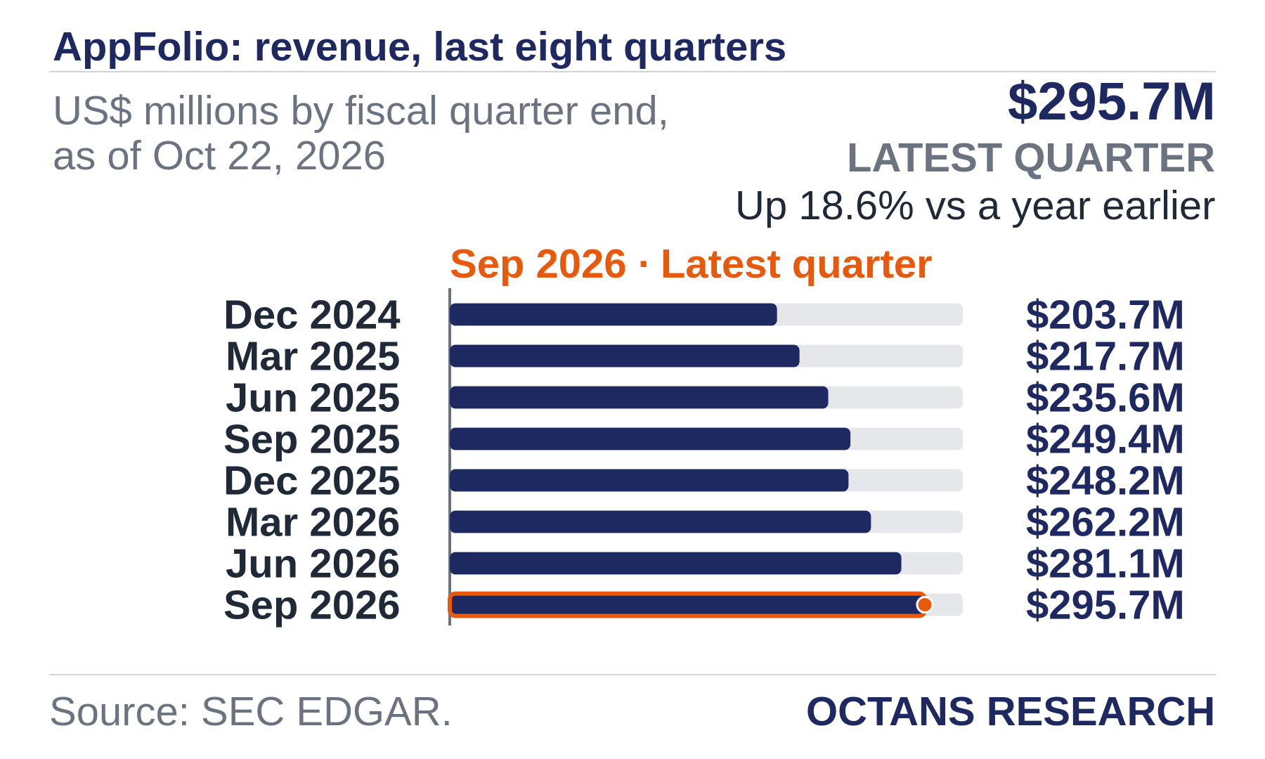 Bar chart: AppFolio: revenue, last eight quarters. US$ millions by fiscal quarter end, as of Oct 22, 2026. Dec 2024 203.7; Mar 2025 217.7; Jun 2025 235.6; Sep 2025 249.4; Dec 2025 248.2; Mar 2026 262.2; Jun 2026 281.1; Sep 2026 295.7. Latest quarter $295.7M, Up 18.6% vs a year earlier.