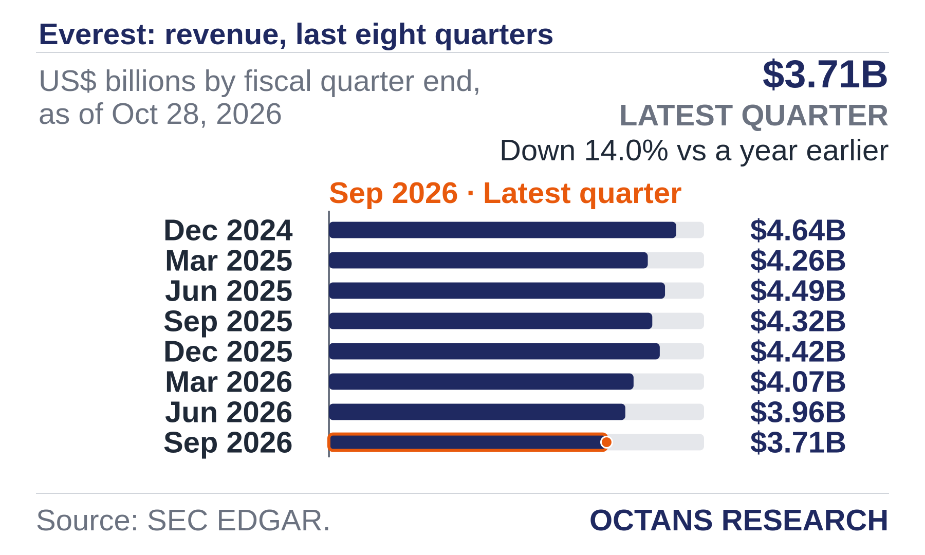Bar chart: Everest: revenue, last eight quarters. US$ billions by fiscal quarter end, as of Oct 28, 2026. Dec 2024 4.64; Mar 2025 4.26; Jun 2025 4.49; Sep 2025 4.32; Dec 2025 4.42; Mar 2026 4.07; Jun 2026 3.96; Sep 2026 3.71. Latest quarter $3.71B, Down 14.0% vs a year earlier.