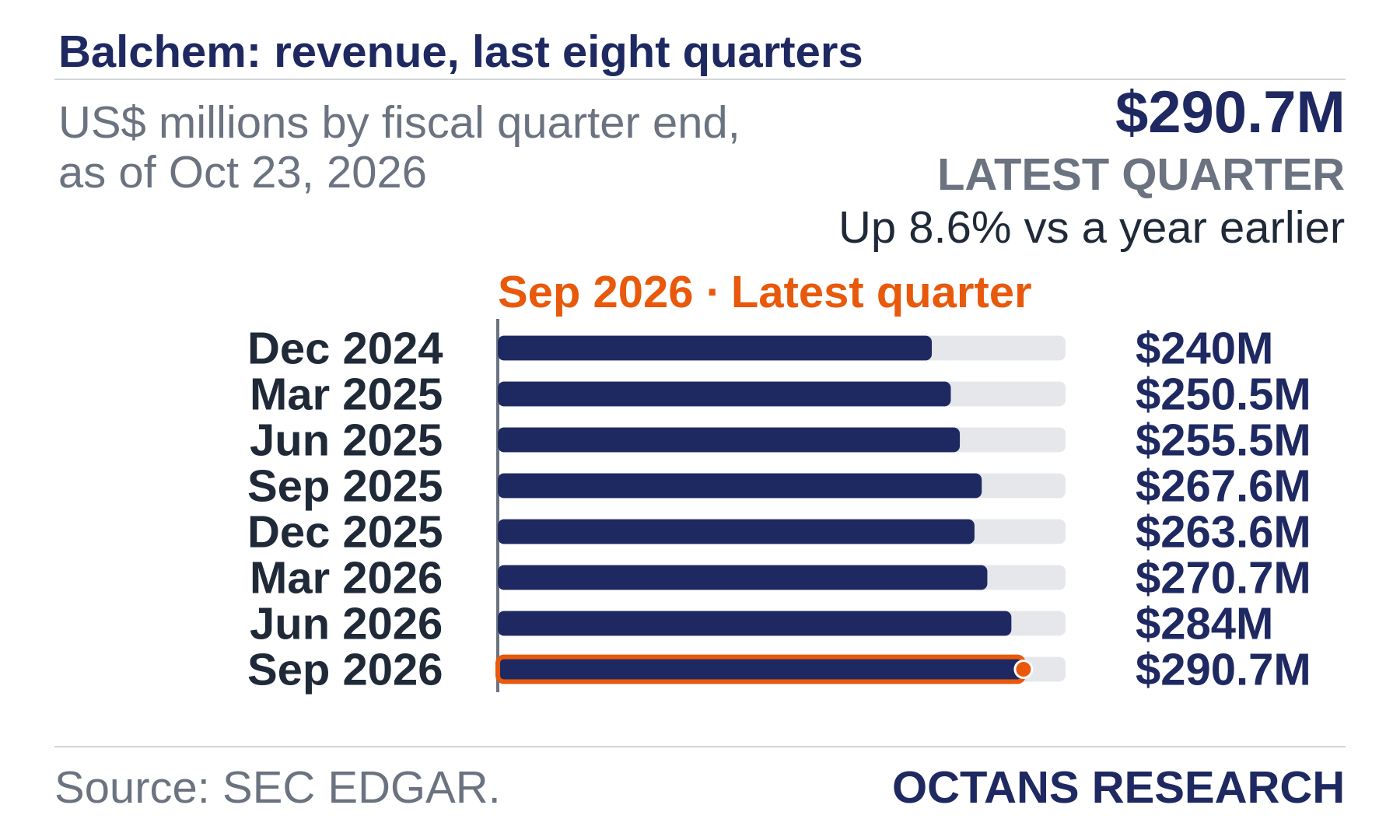 Bar chart: Balchem: revenue, last eight quarters. US$ millions by fiscal quarter end, as of Oct 23, 2026. Dec 2024 240.0; Mar 2025 250.5; Jun 2025 255.5; Sep 2025 267.6; Dec 2025 263.6; Mar 2026 270.7; Jun 2026 284.0; Sep 2026 290.7. Latest quarter $290.7M, Up 8.6% vs a year earlier.
