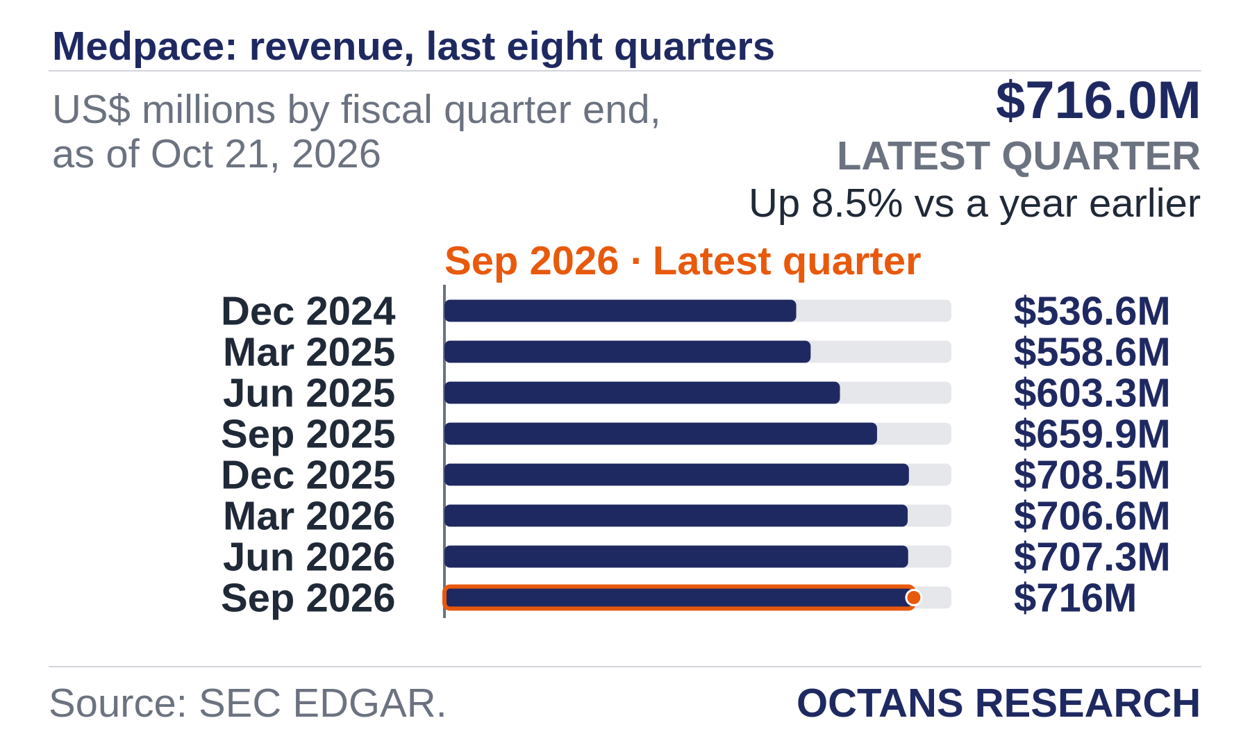 Bar chart: Medpace: revenue, last eight quarters. US$ millions by fiscal quarter end, as of Oct 21, 2026. Dec 2024 536.6; Mar 2025 558.6; Jun 2025 603.3; Sep 2025 659.9; Dec 2025 708.5; Mar 2026 706.6; Jun 2026 707.3; Sep 2026 716.0. Latest quarter $716.0M, Up 8.5% vs a year earlier.